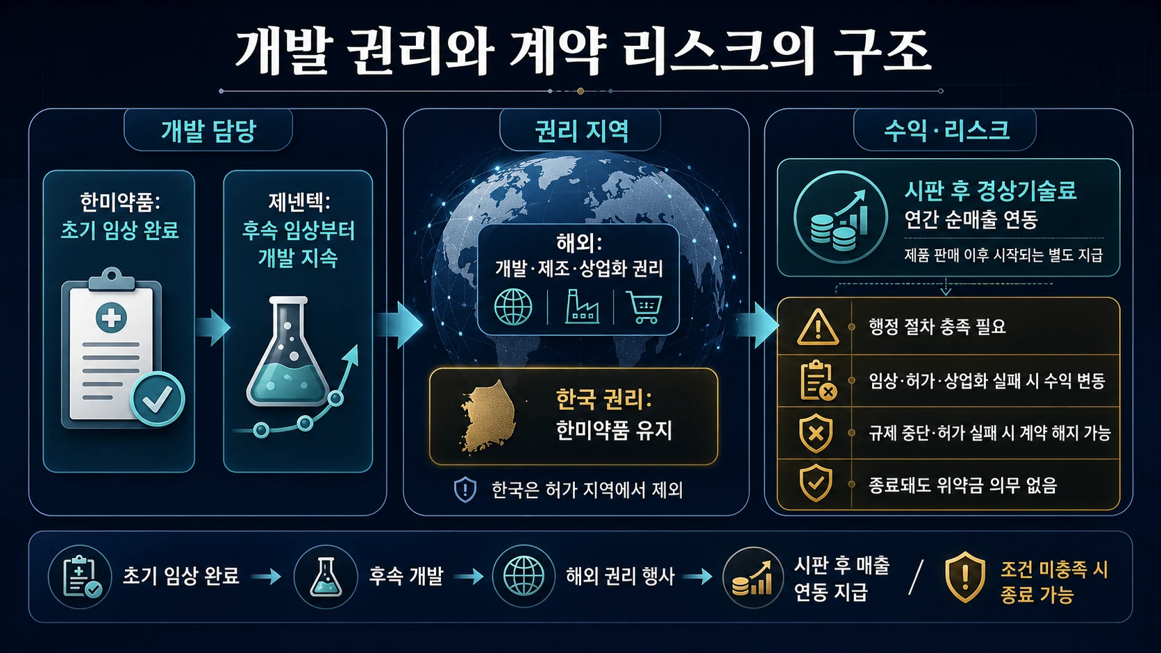 개발 권리와 계약 위험