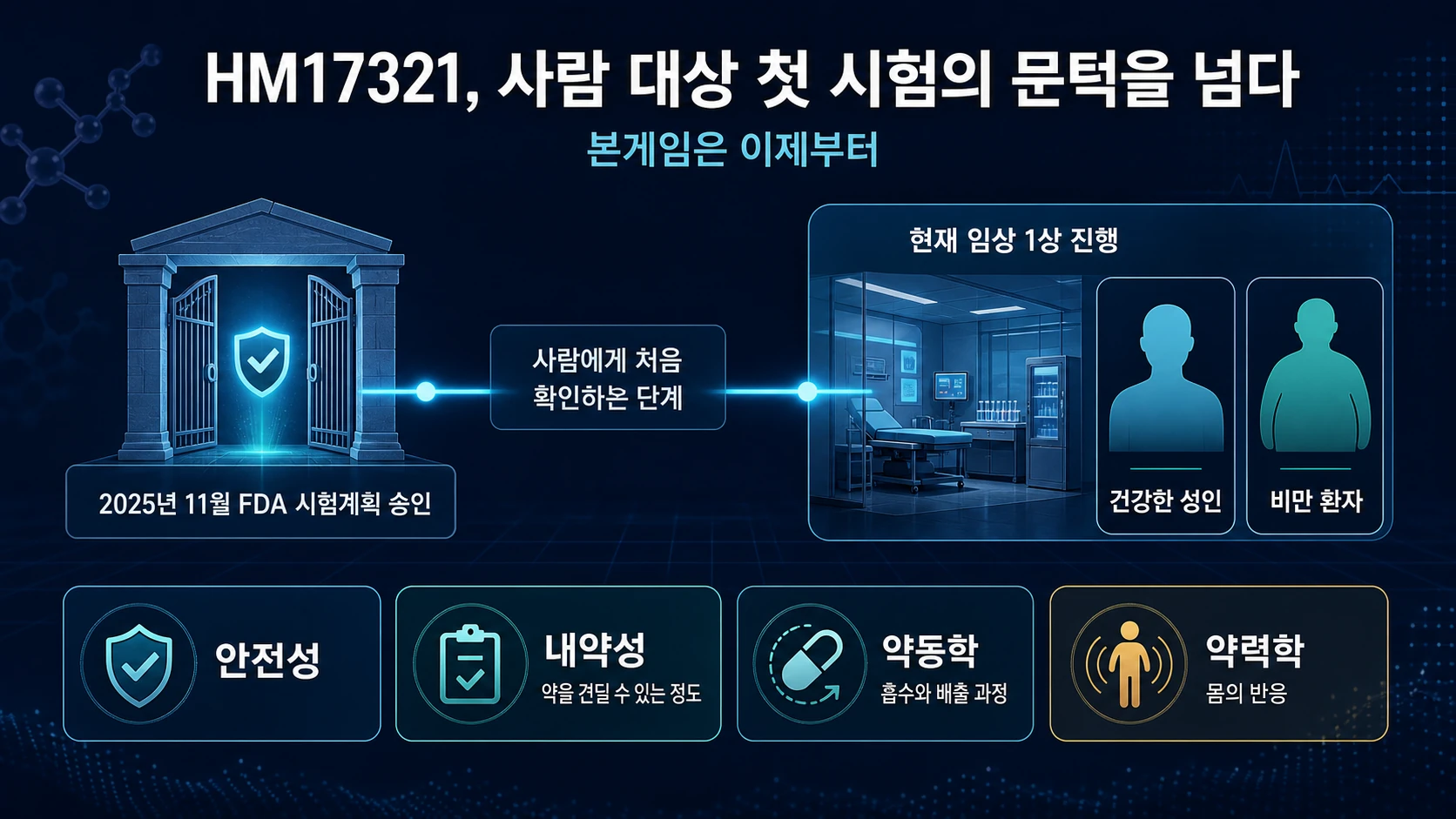 임상 1상 평가항목
