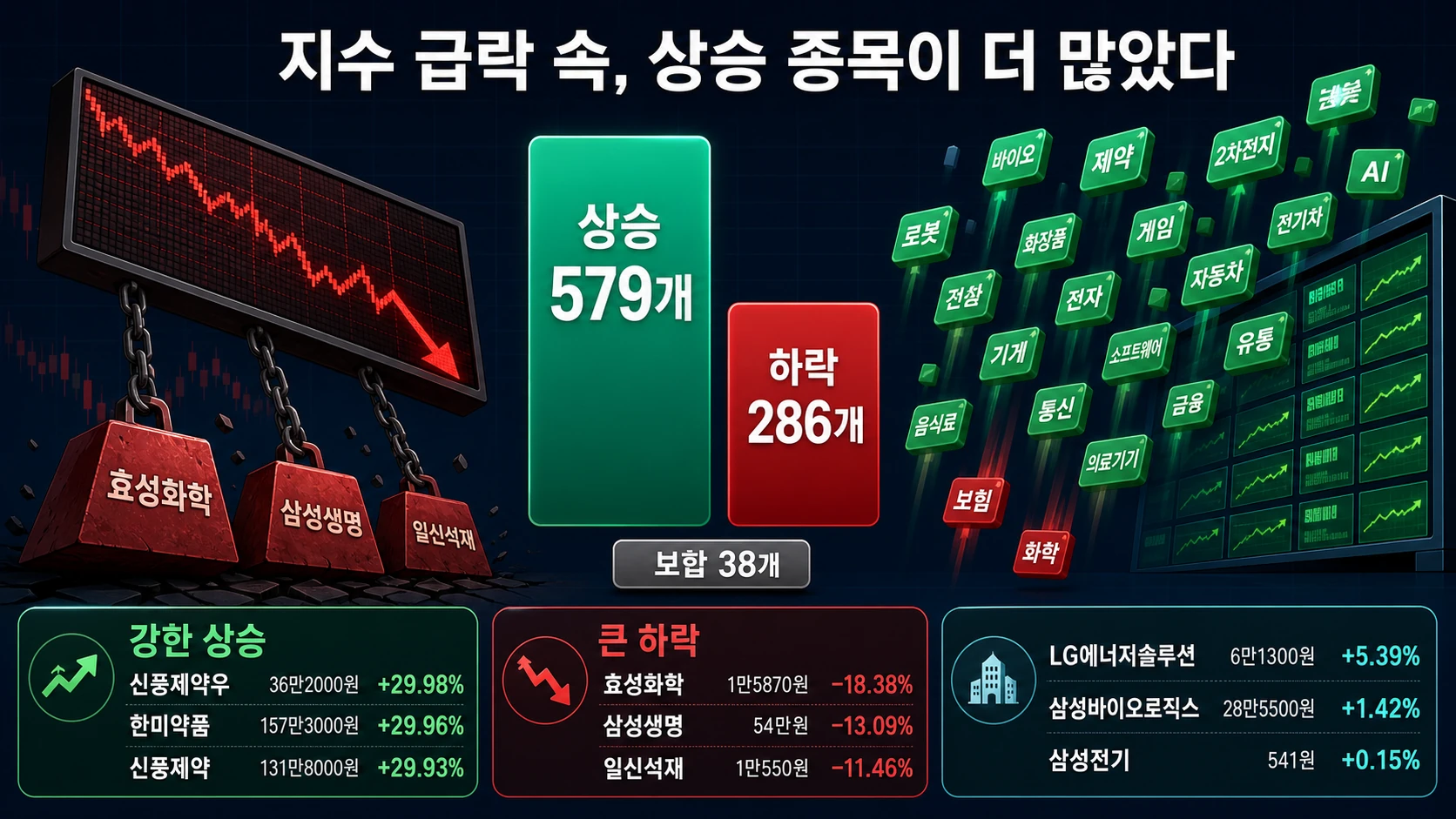 상승주와 하락주 수 비교