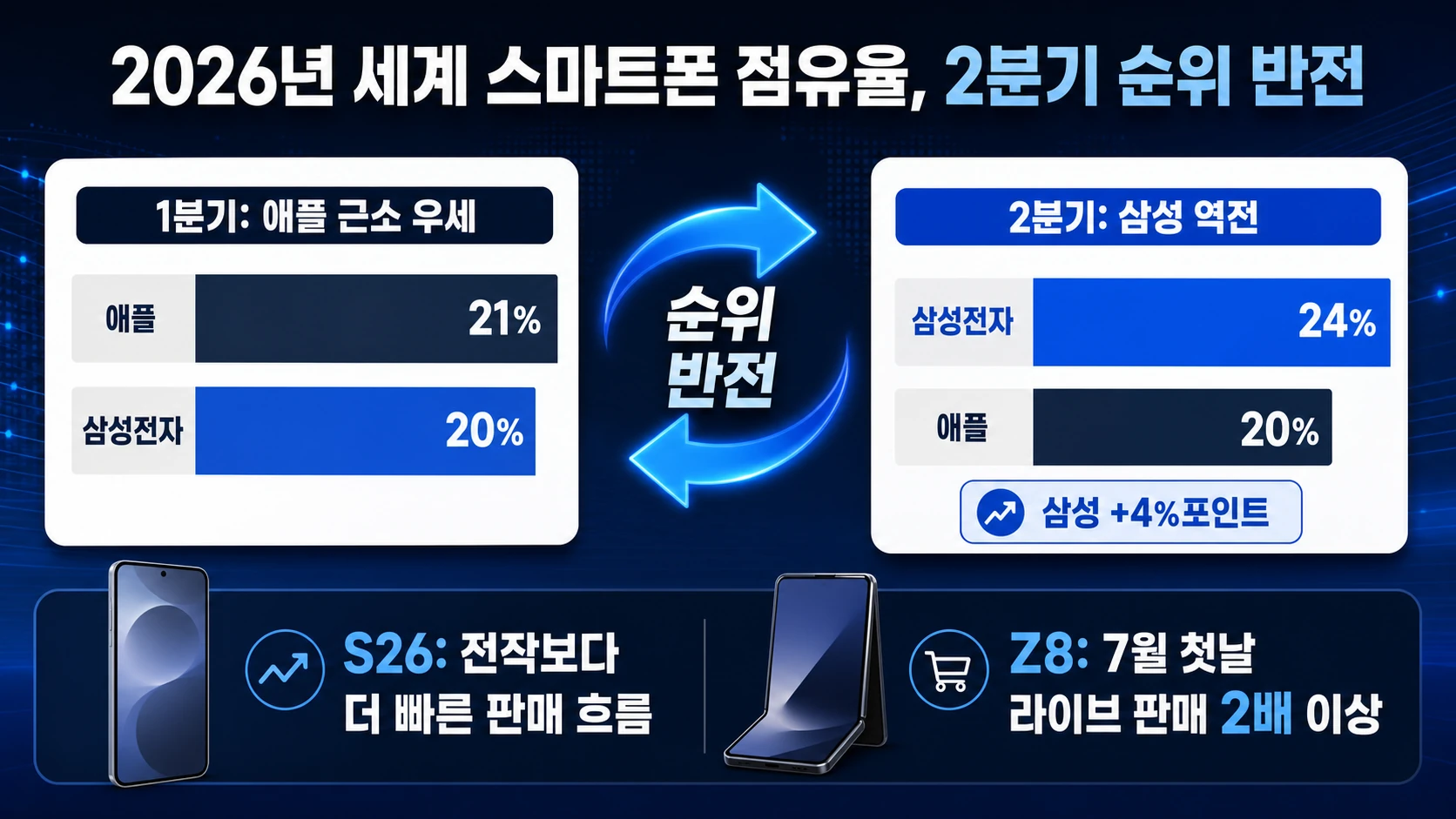 삼성과 애플의 점유율 역전