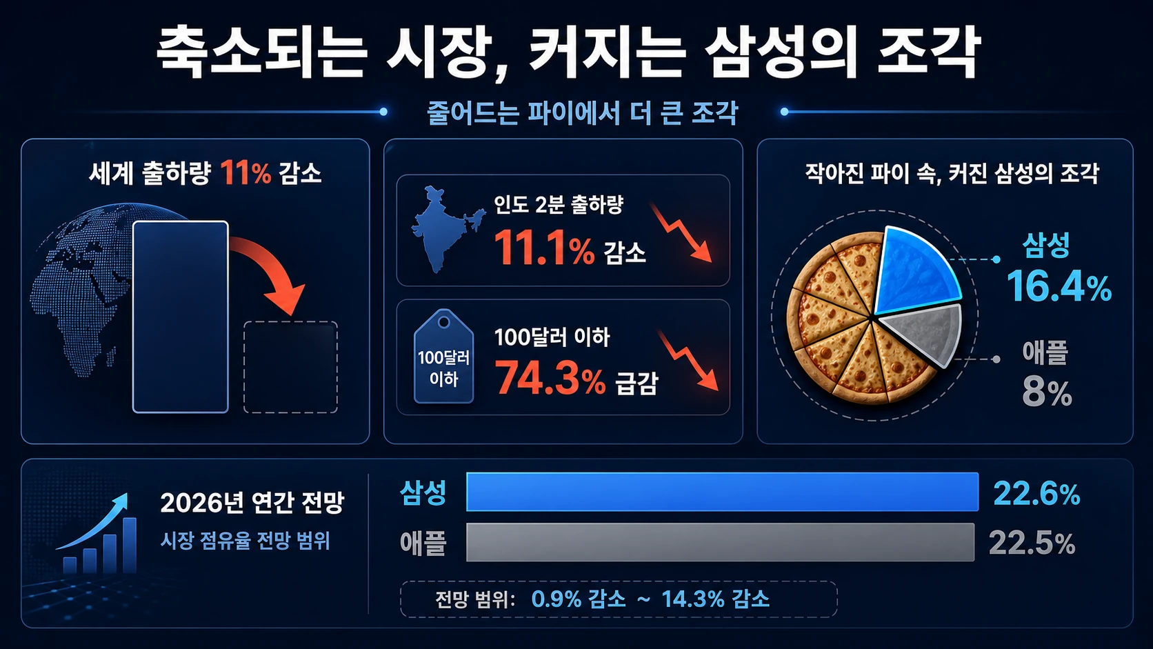 줄어든 시장과 커진 삼성 몫