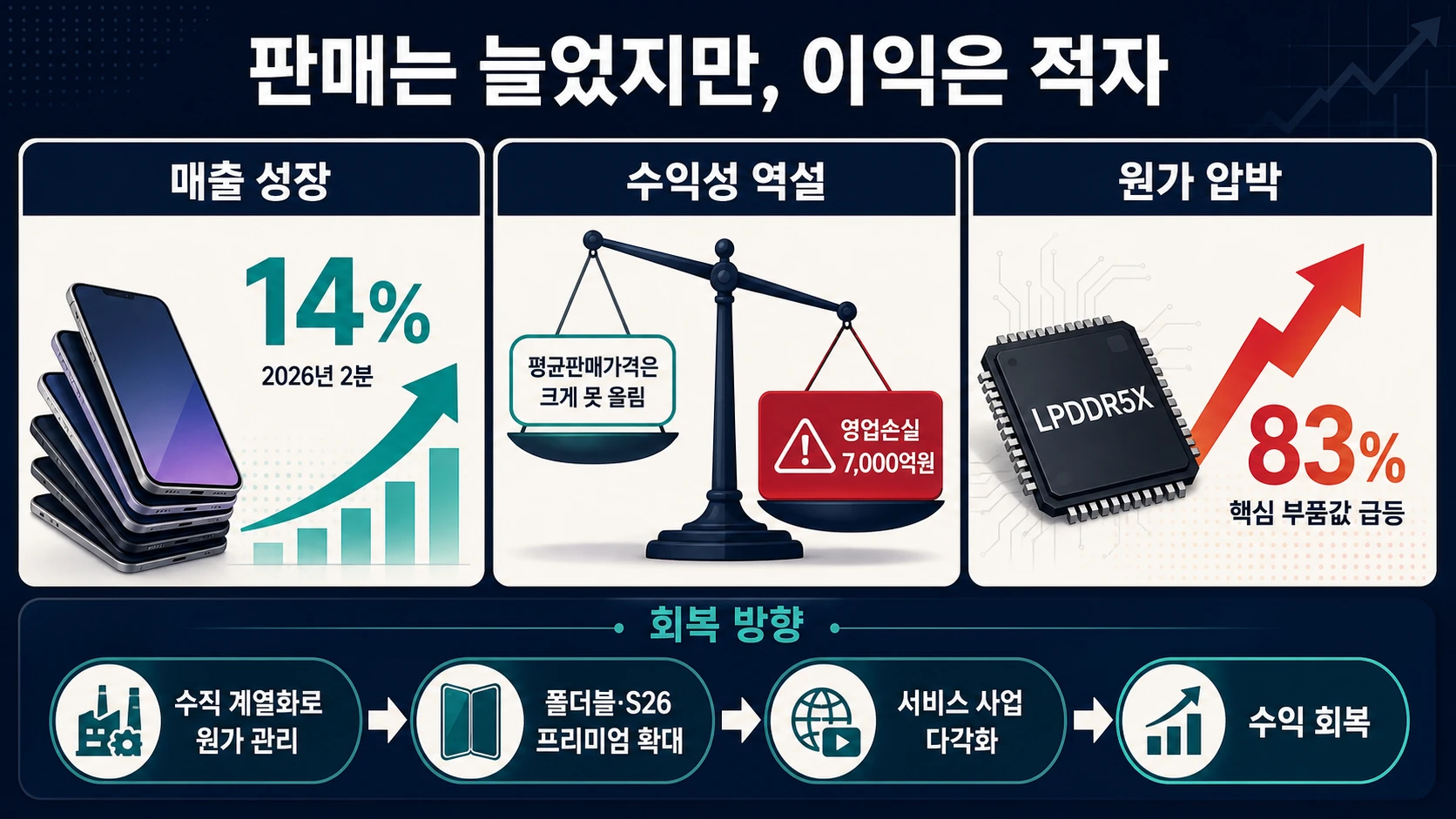 매출 증가와 영업손실 대비