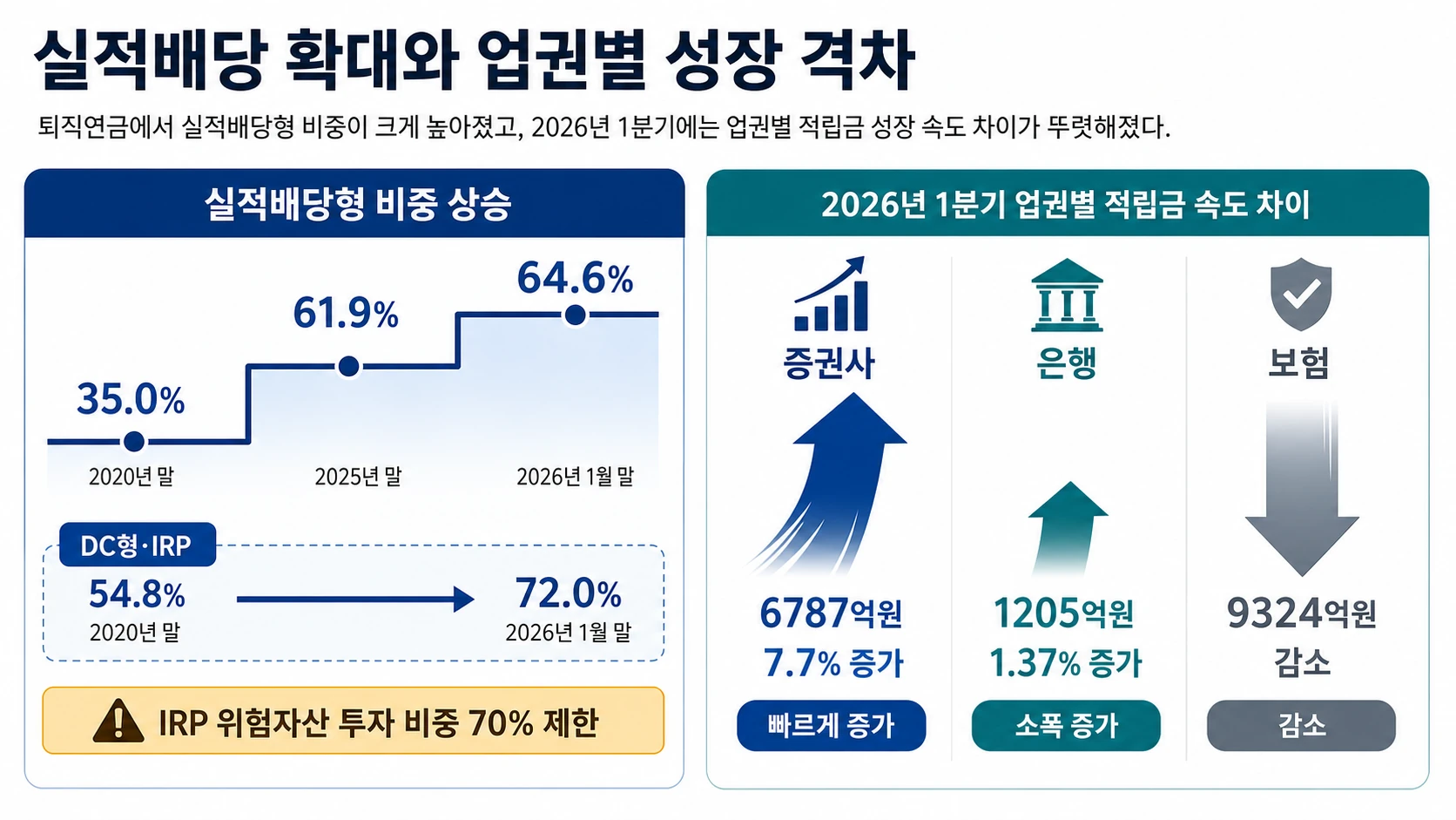 실적배당 비중 상승 추이