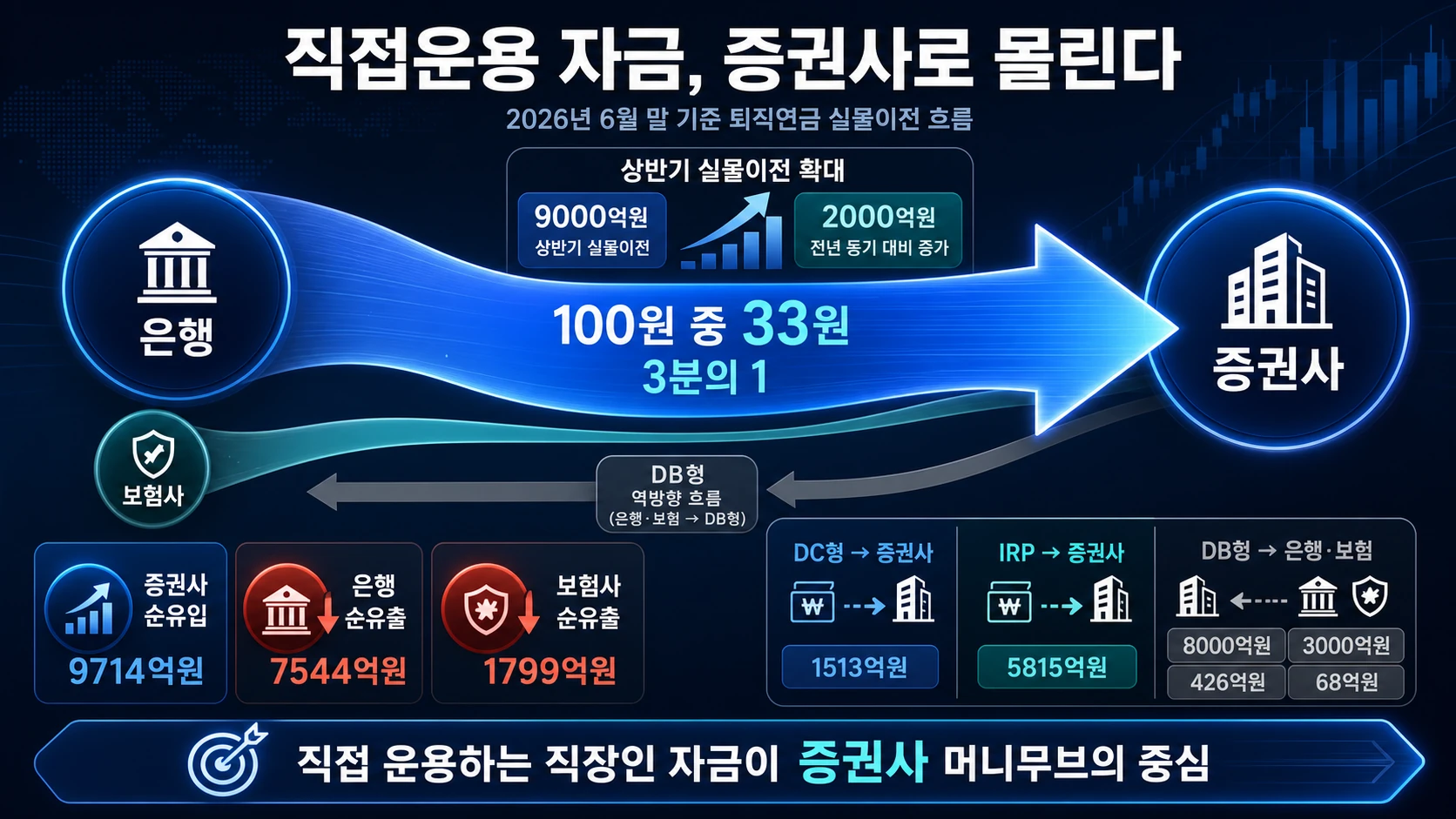 유형별 퇴직연금 이동액