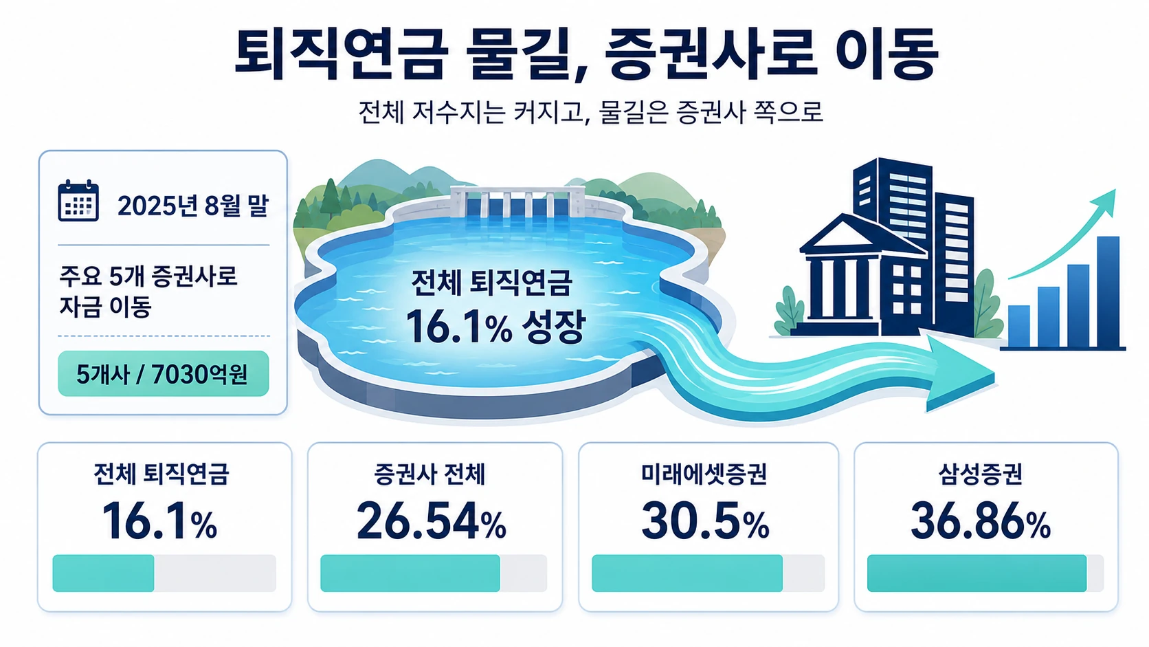 증권사 적립금 성장 비교