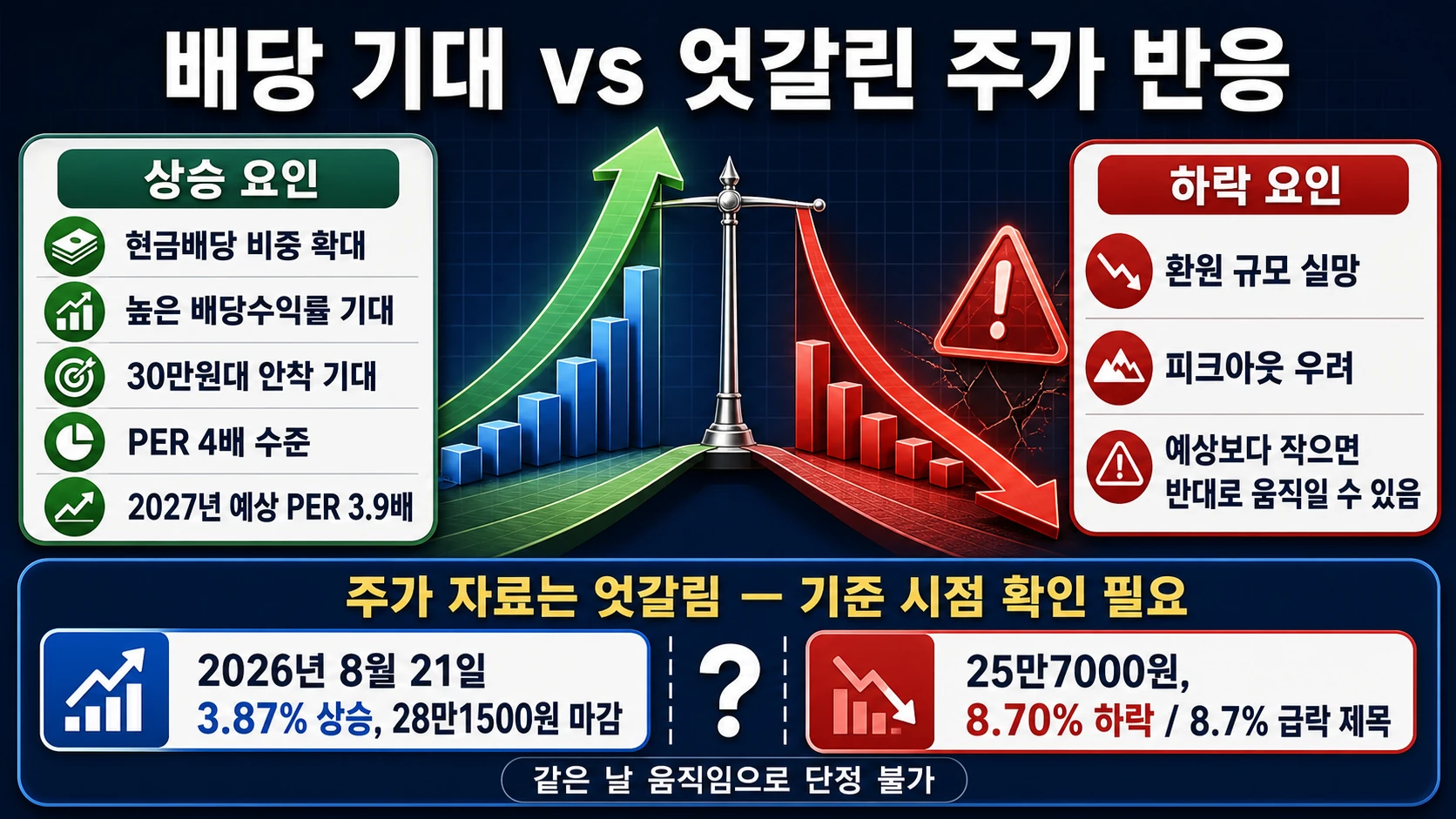 상승과 급락 주가 자료