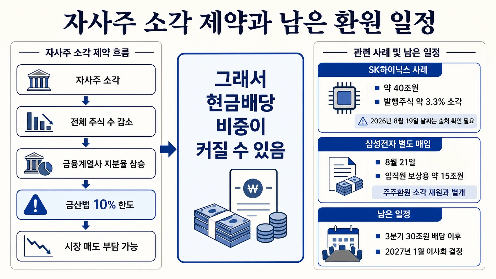 소각 제약과 결정 일정
