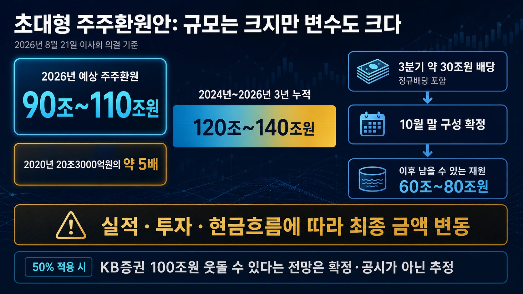 연도별 주주환원 규모