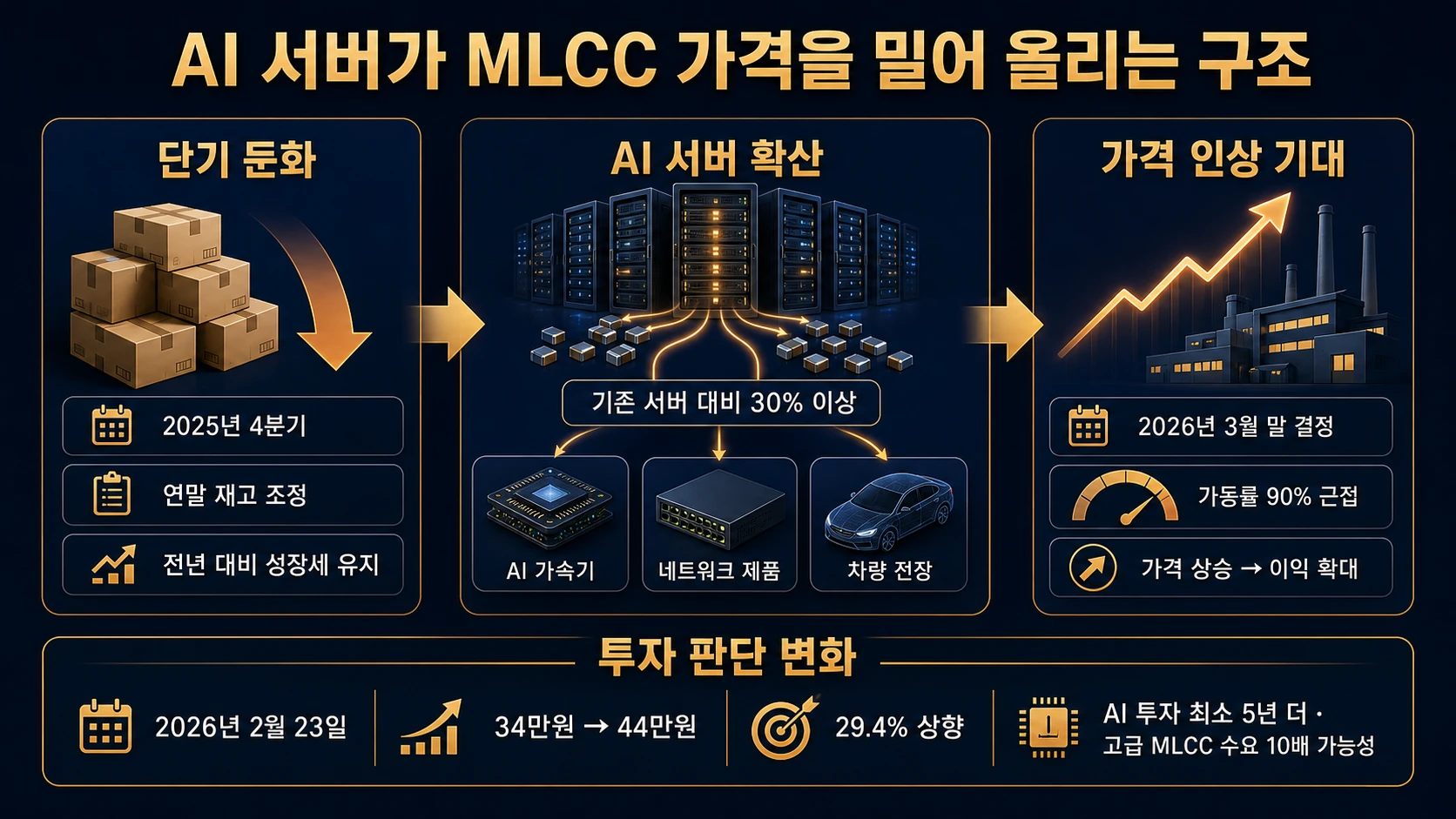 서버당 부품 수요와 가동률