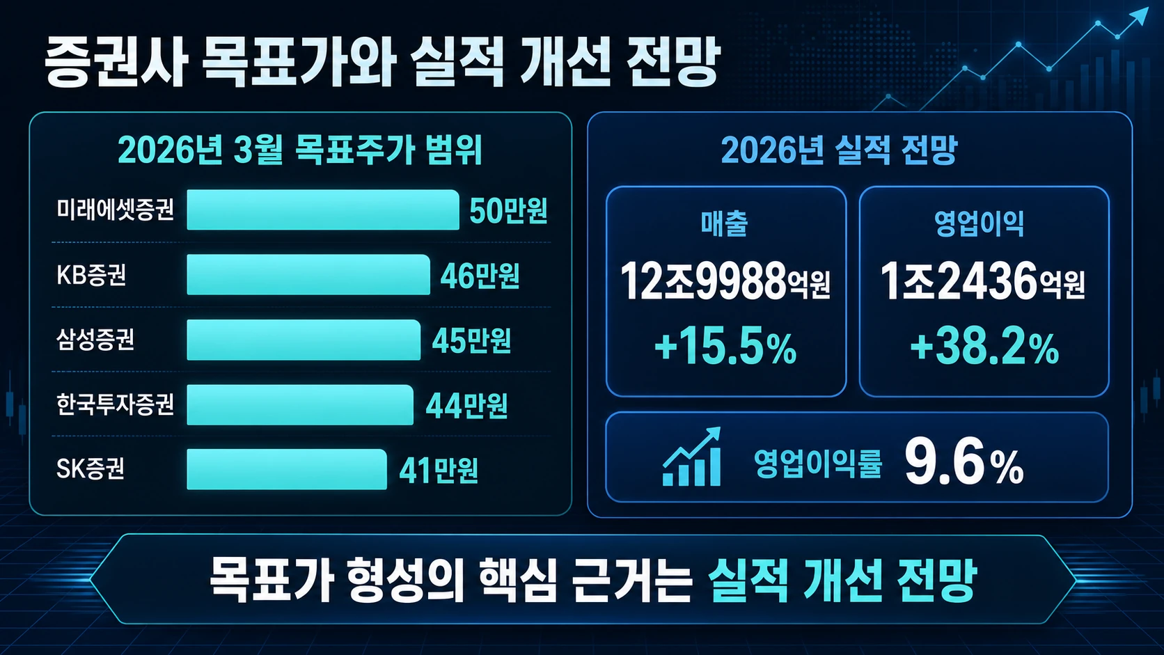 증권사 목표가와 실적 전망치