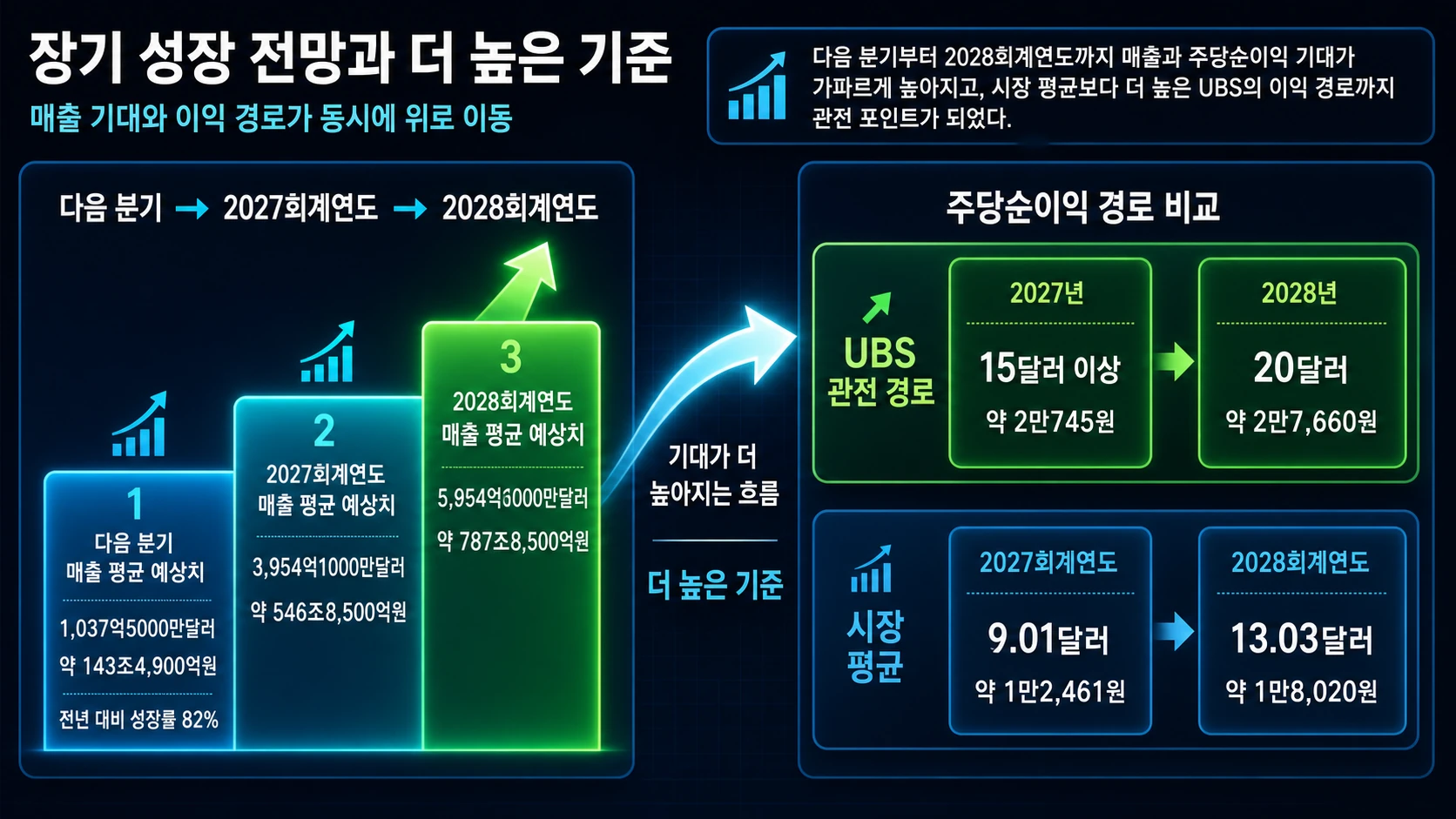 연도별 매출과 이익 전망