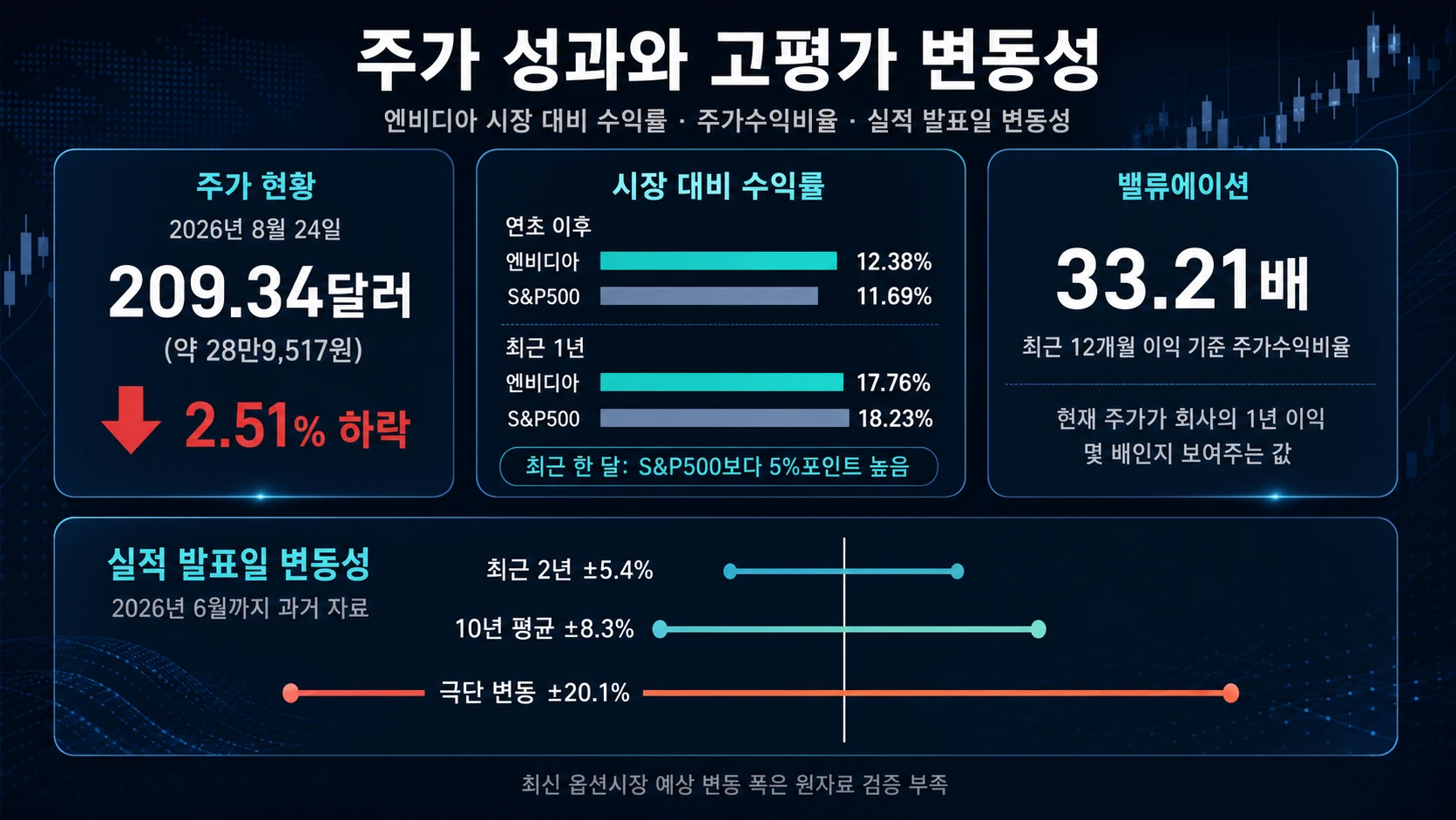 수익률과 실적일 변동 폭