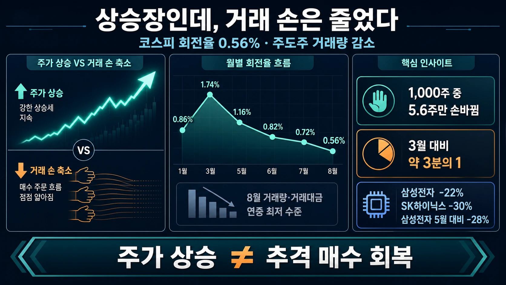 회전율과 주도주 거래량 감소