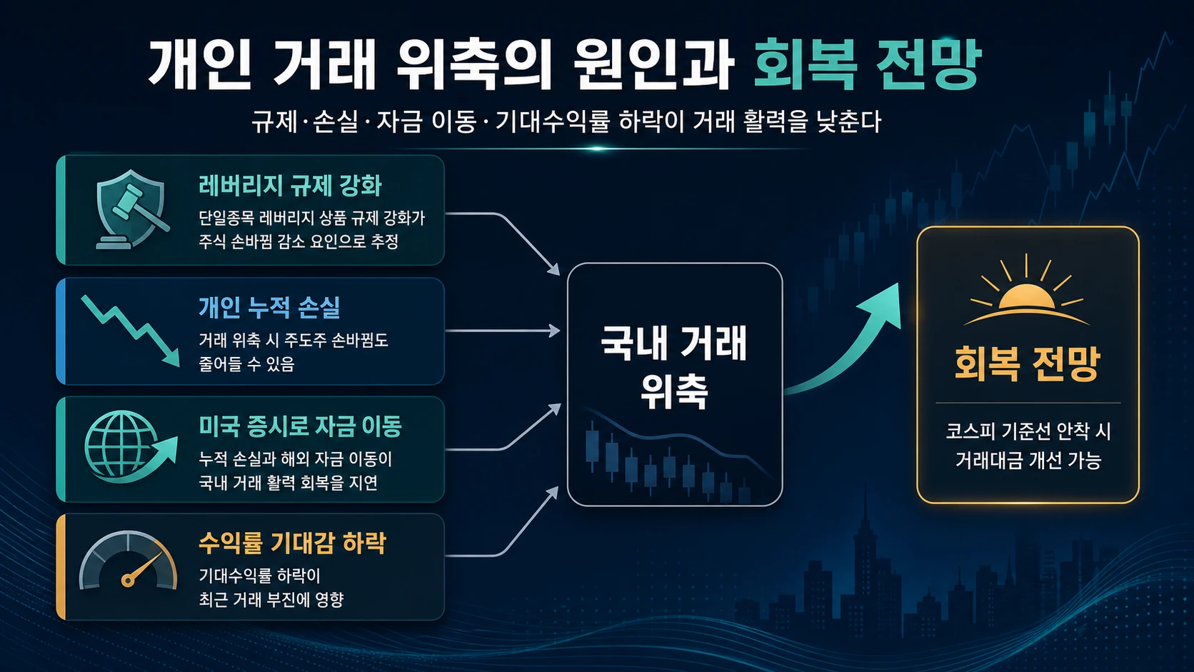 거래 위축 원인과 회복 조건