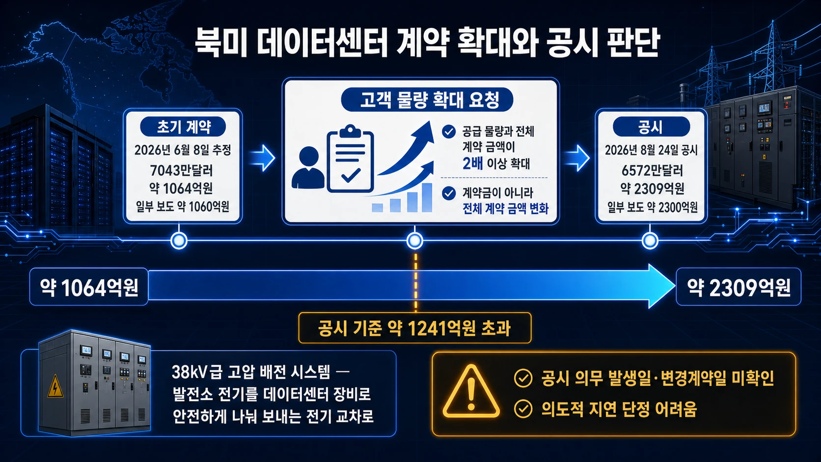 북미 계약 확대 흐름