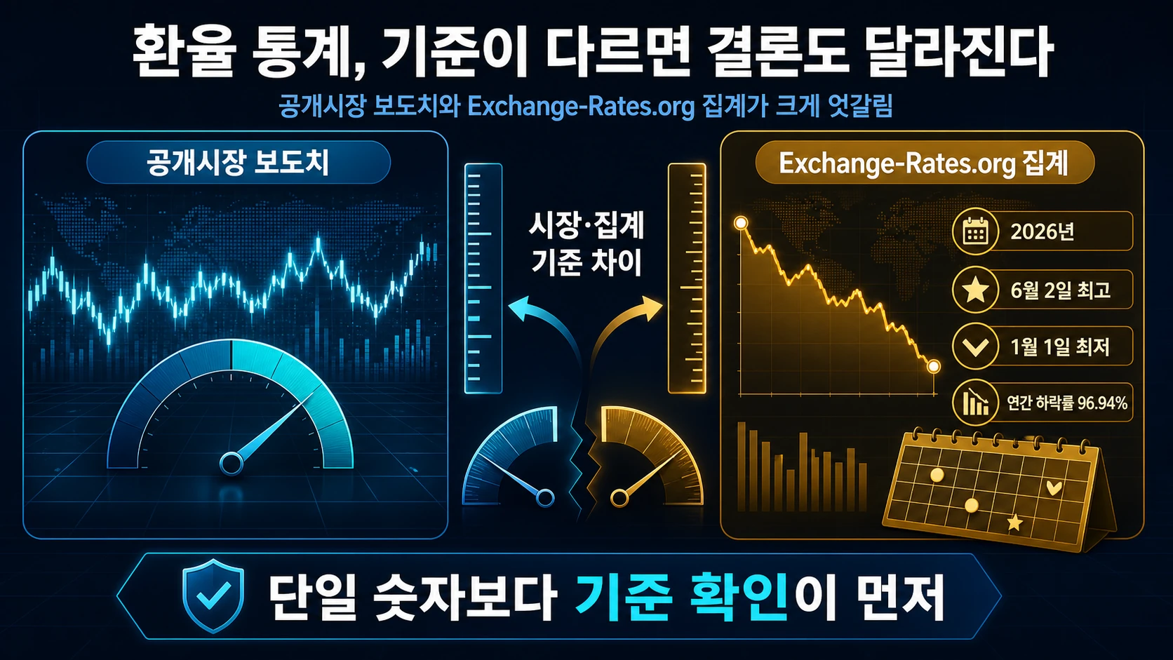 서로 다른 리알 환율 수치
