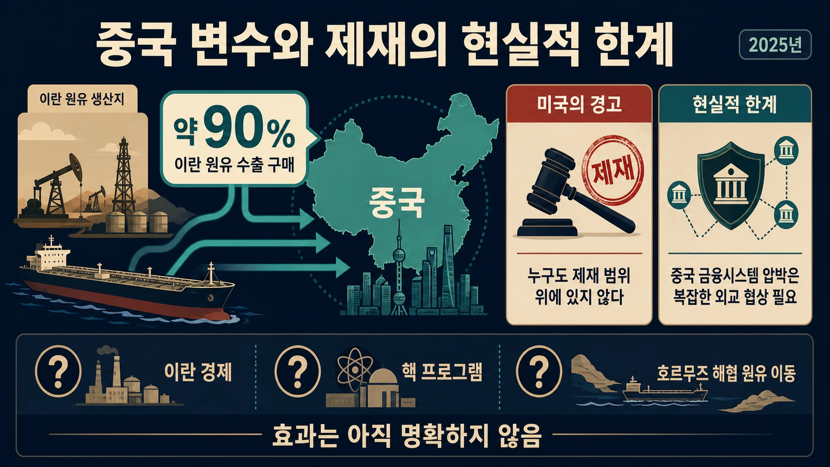 중국의 이란 원유 구매