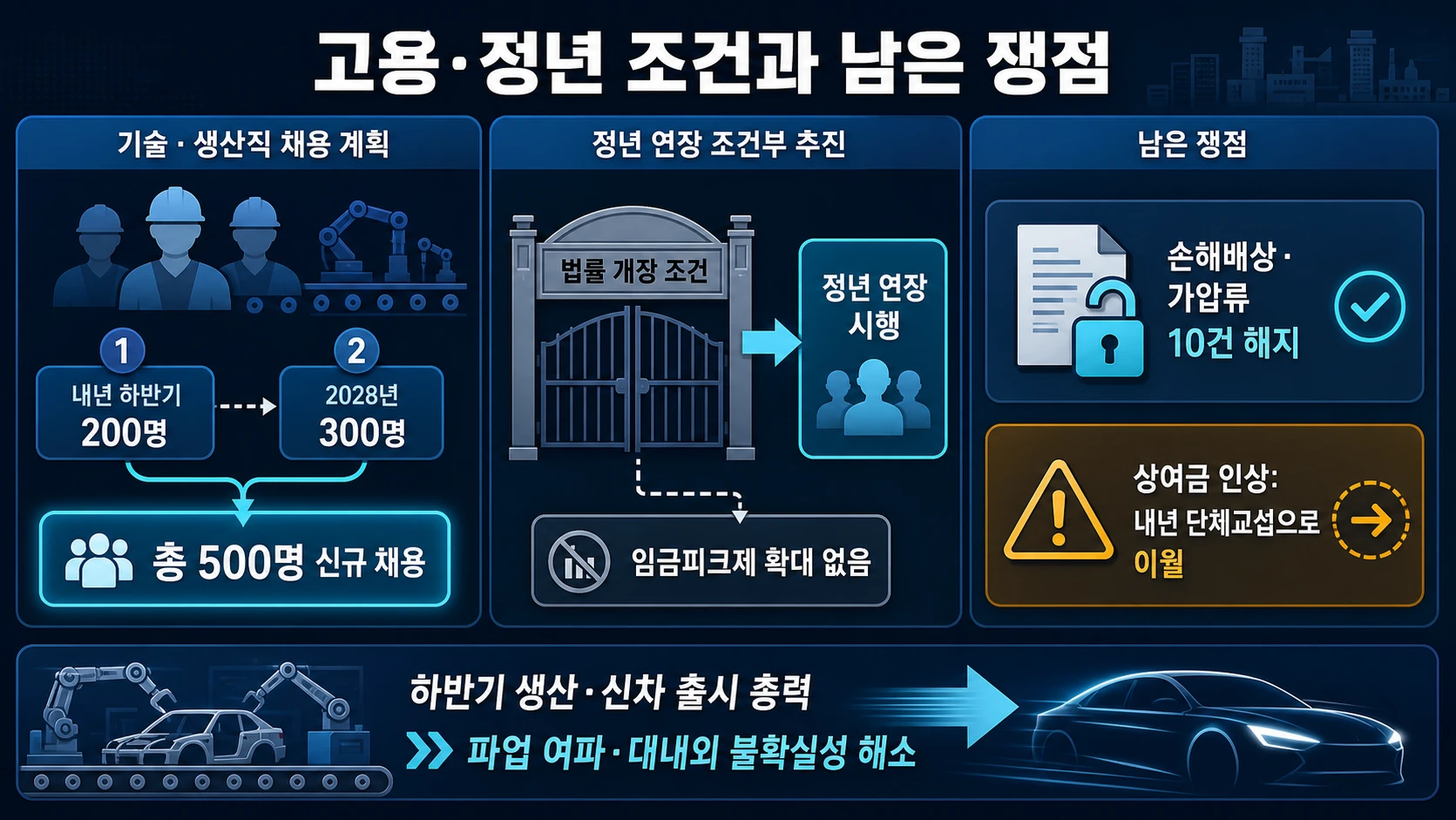 채용과 남은 협상 쟁점