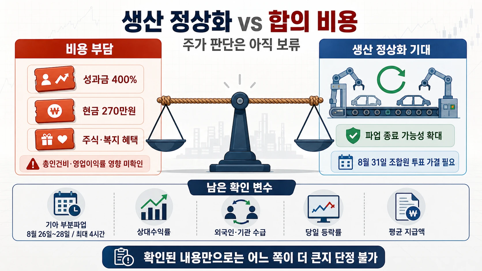 비용과 정상화의 주가 변수