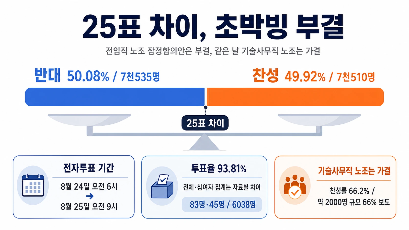 찬반 25표 차이 투표
