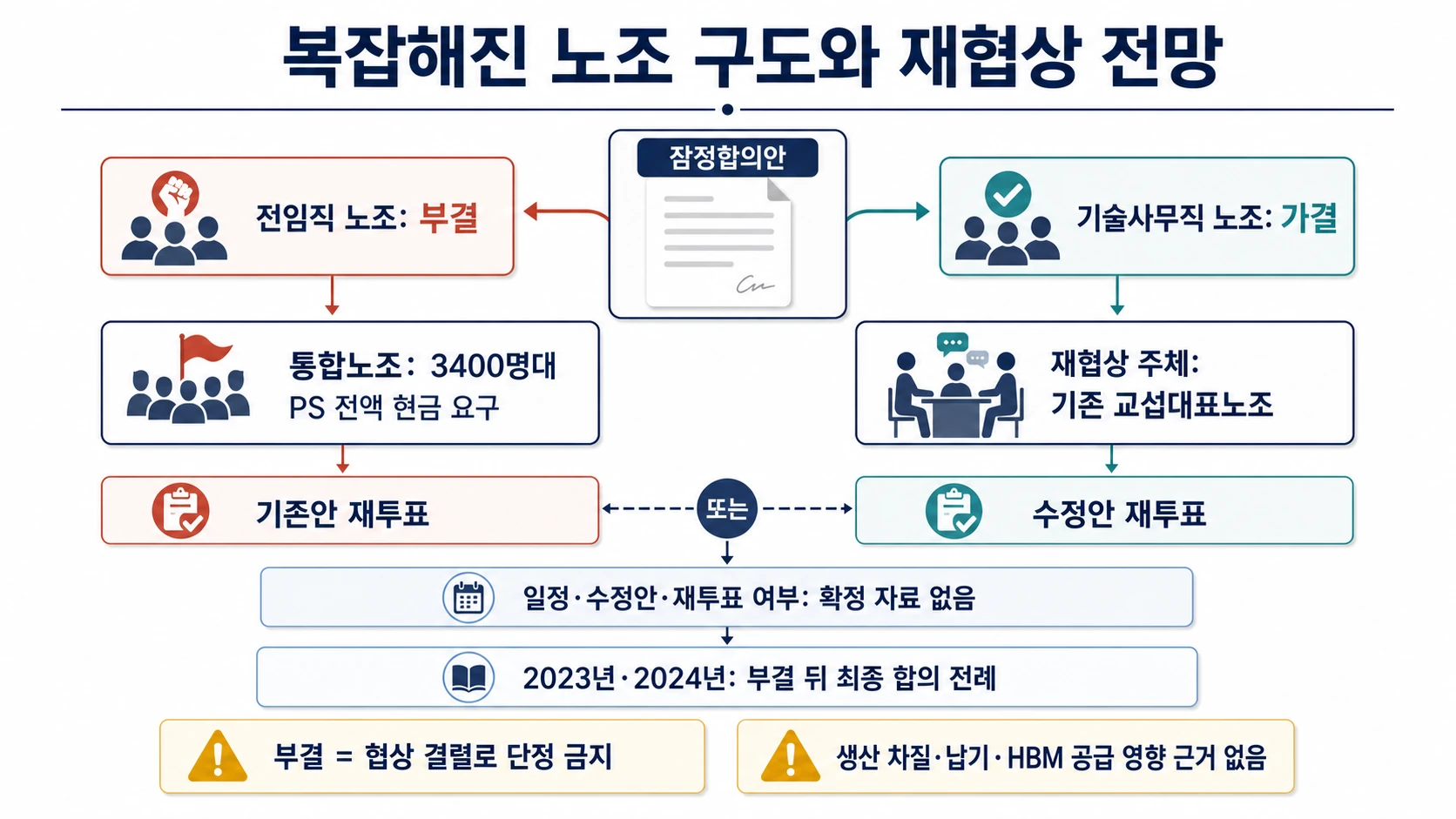 노조별 입장과 재협상 흐름