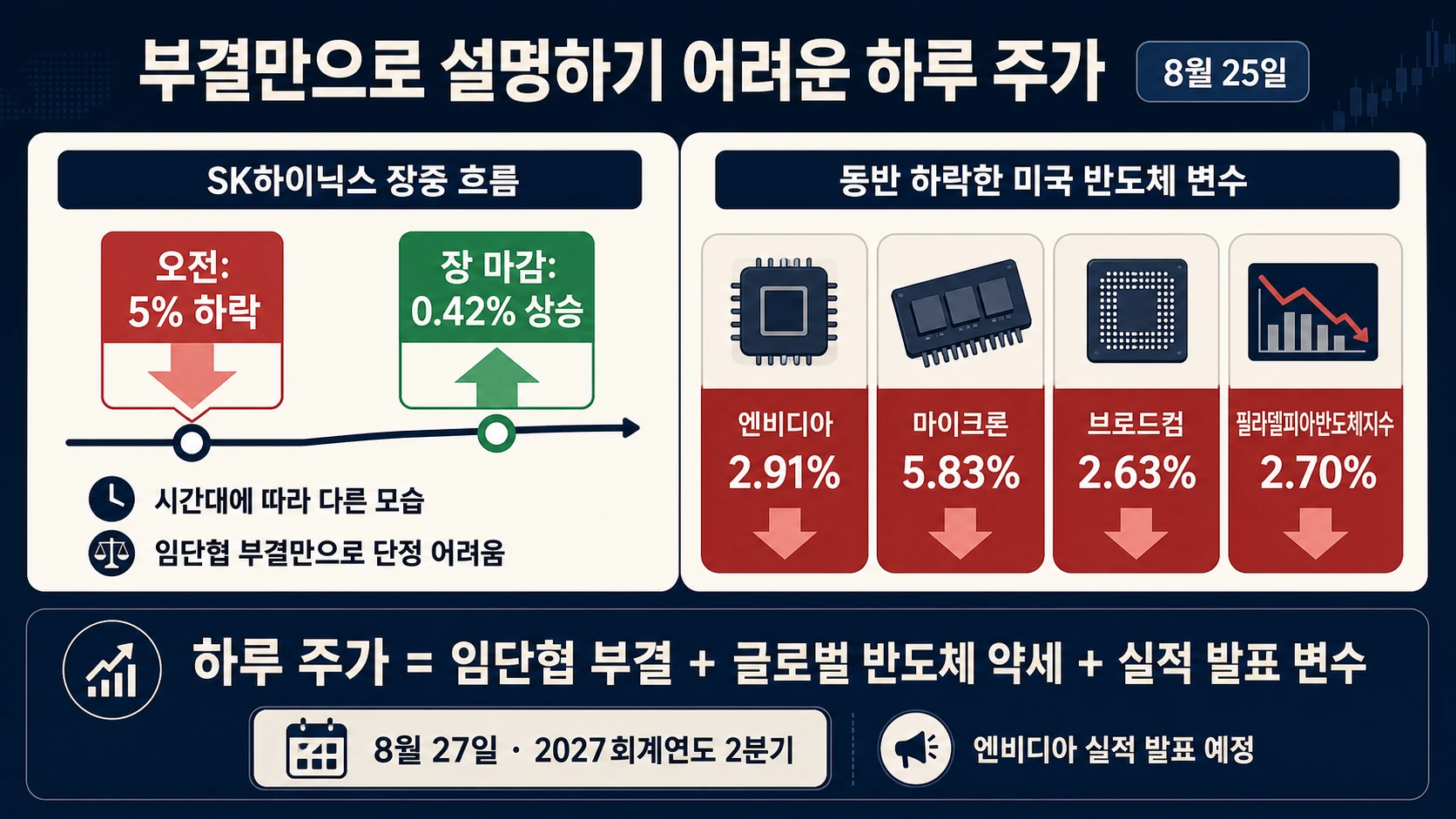 주가 변화와 반도체 약세