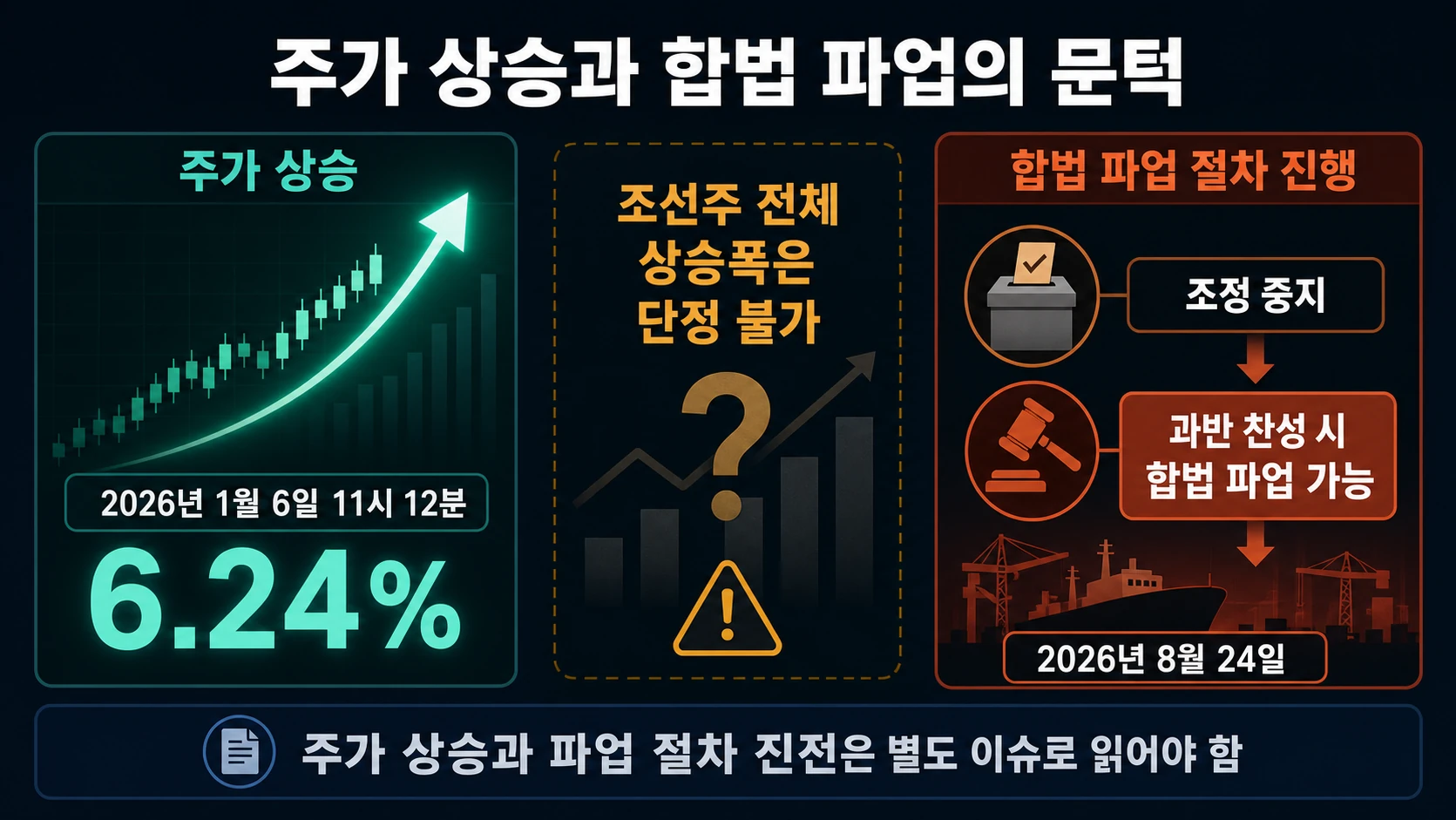 주가 상승과 파업 절차
