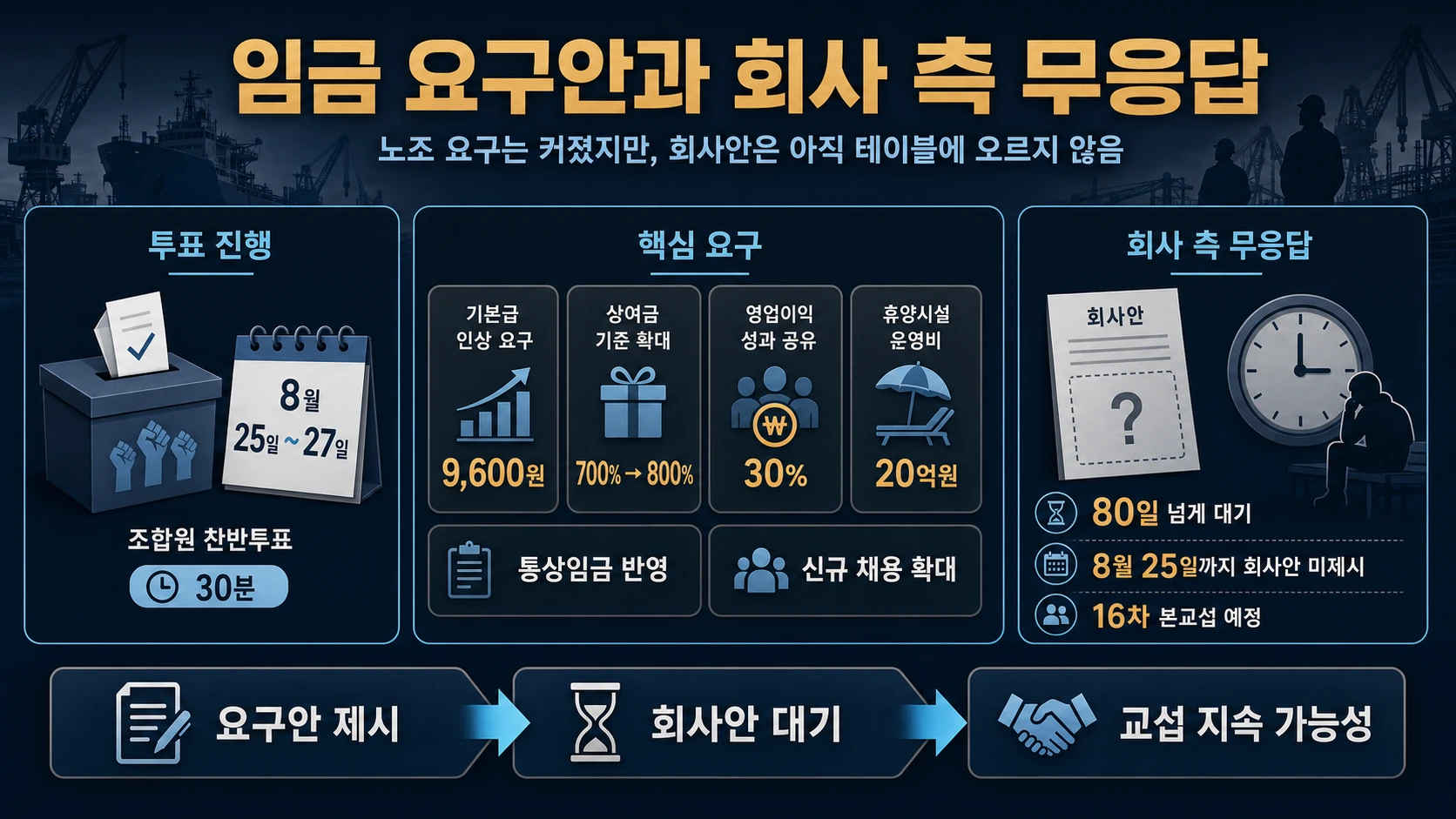 노조 요구안과 교섭 현황