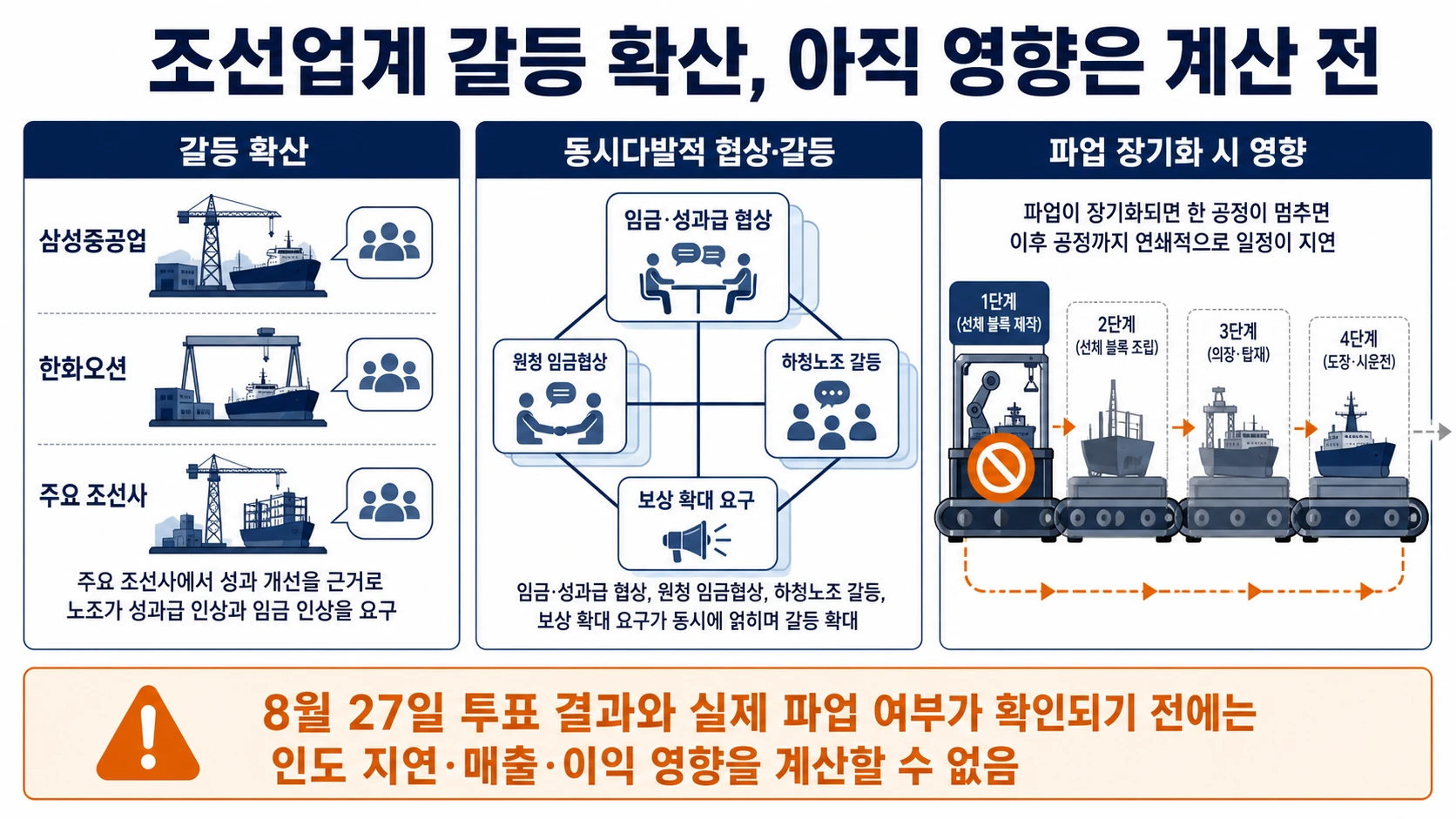 조선소 공정 지연 흐름