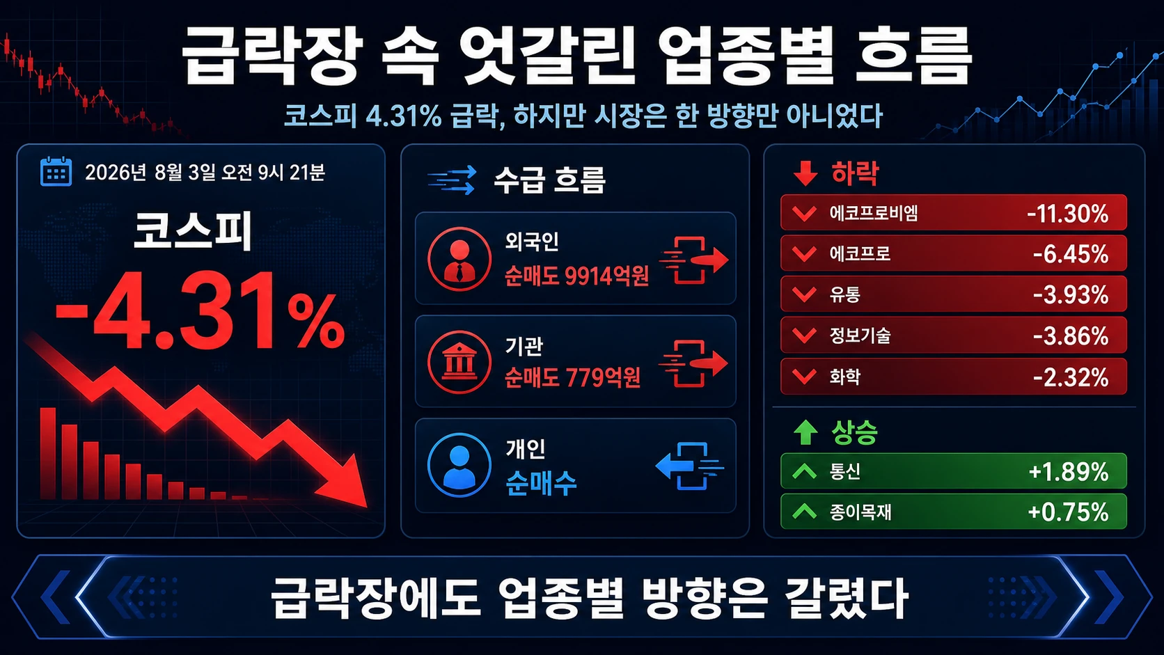 급락장 업종별 등락 비교