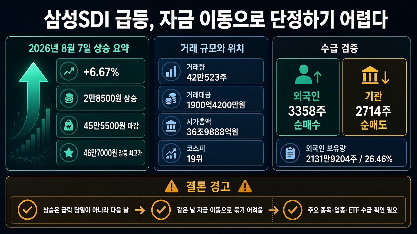 삼성SDI 상승과 수급