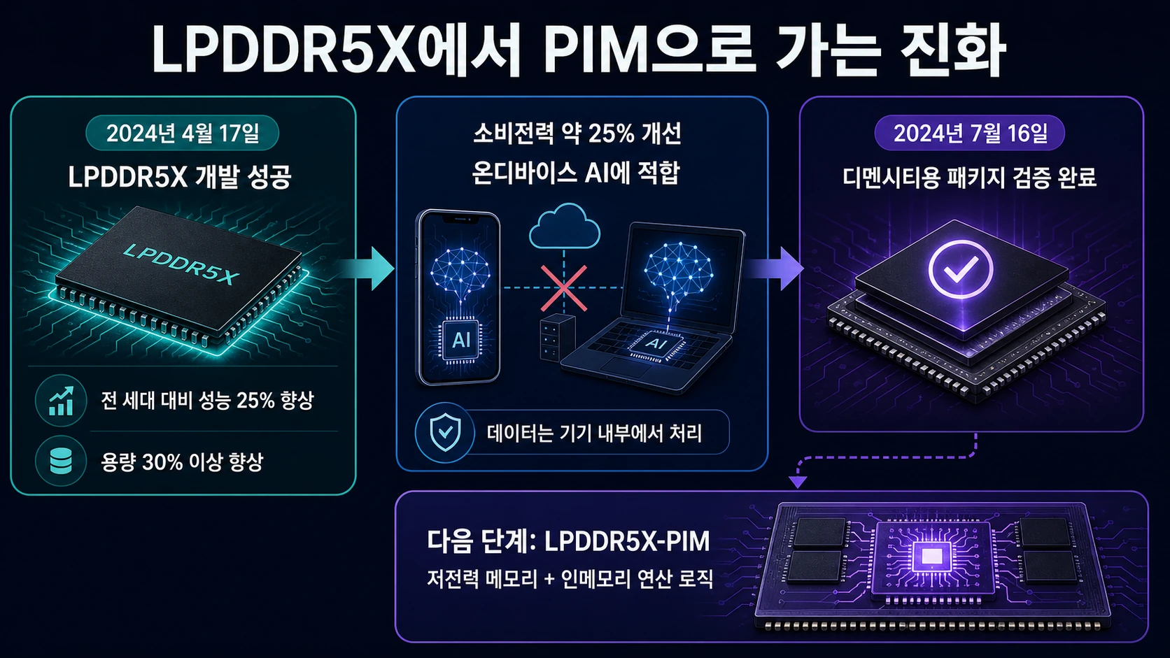 LPDDR5X 발전 흐름