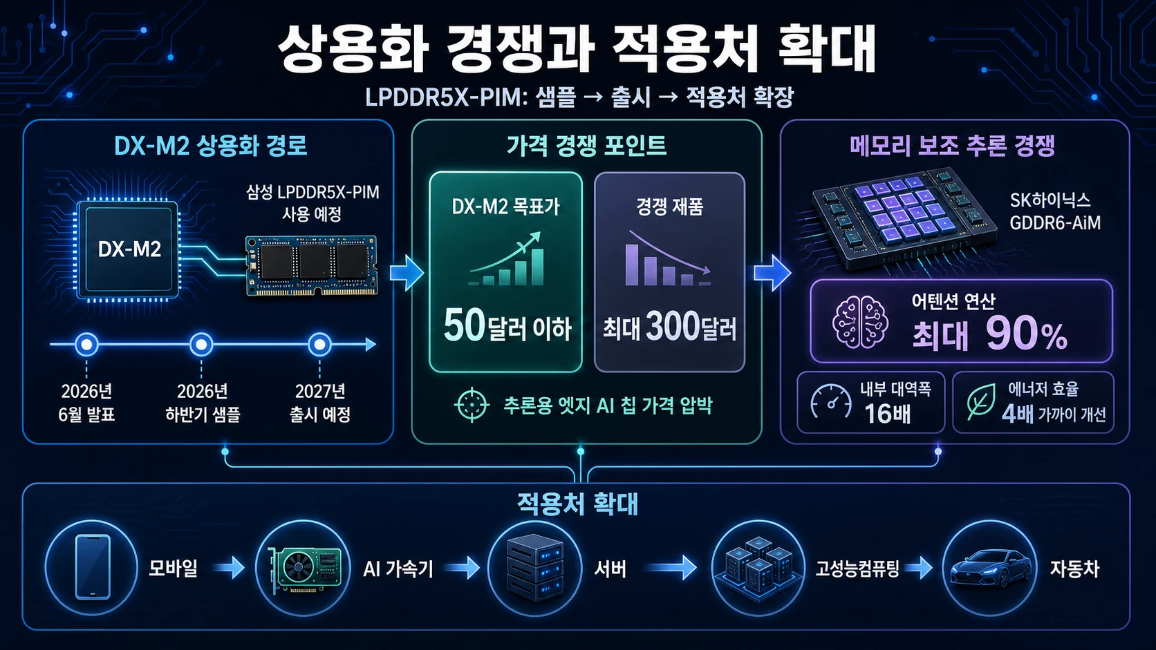 PIM 상용화 경쟁 지표