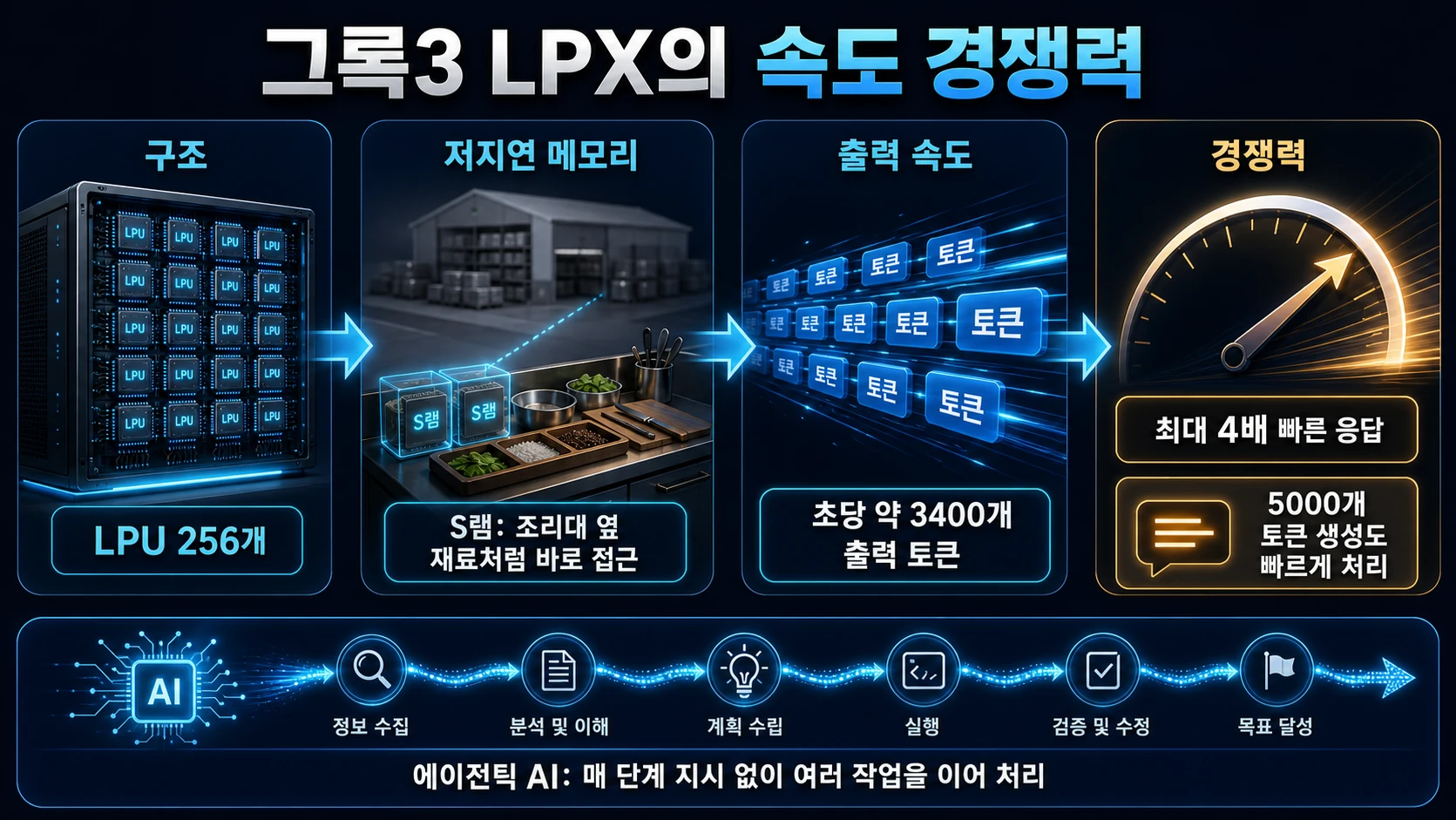 LPU 구조와 속도 비교