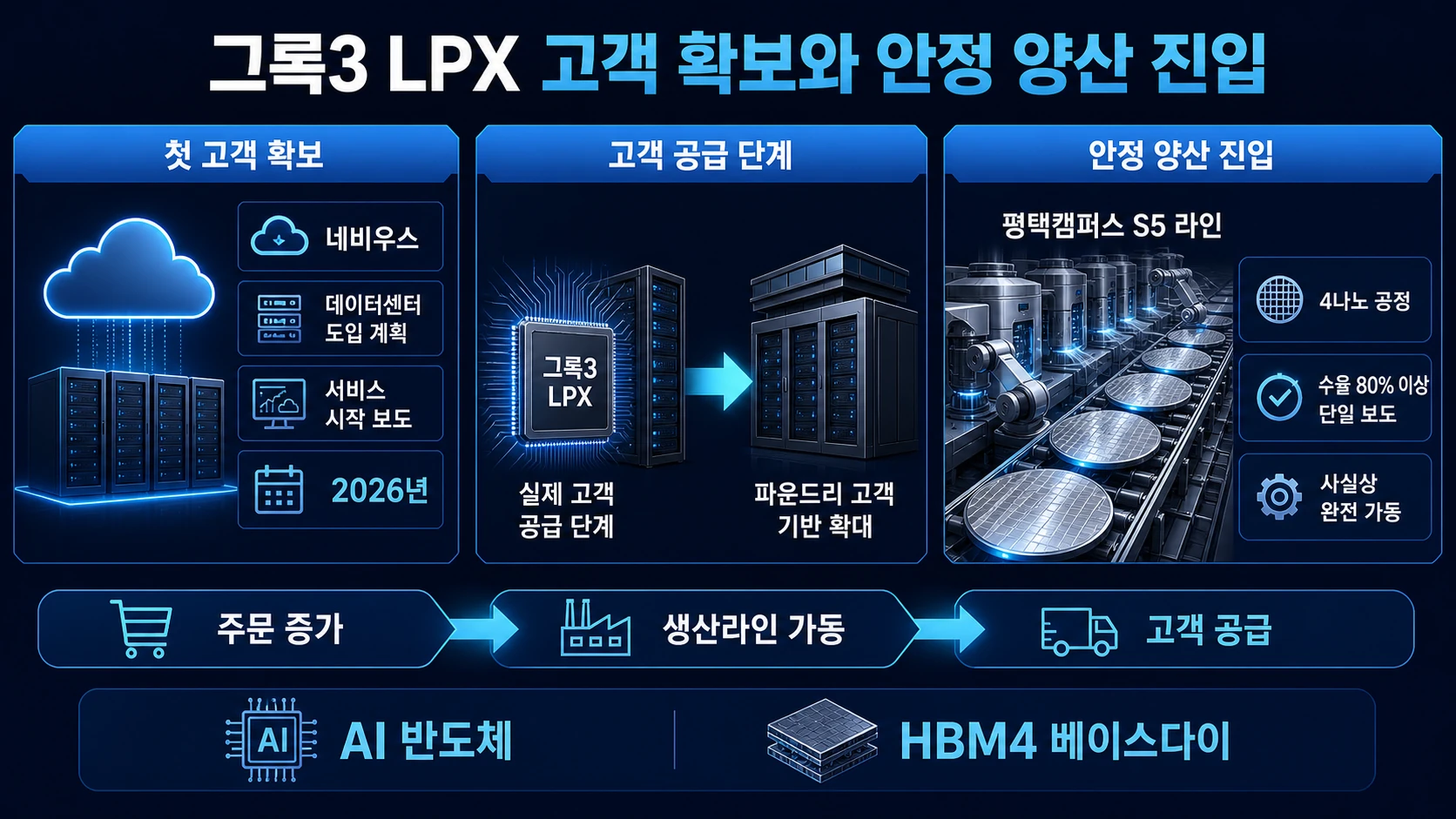 고객 공급과 수율 상승