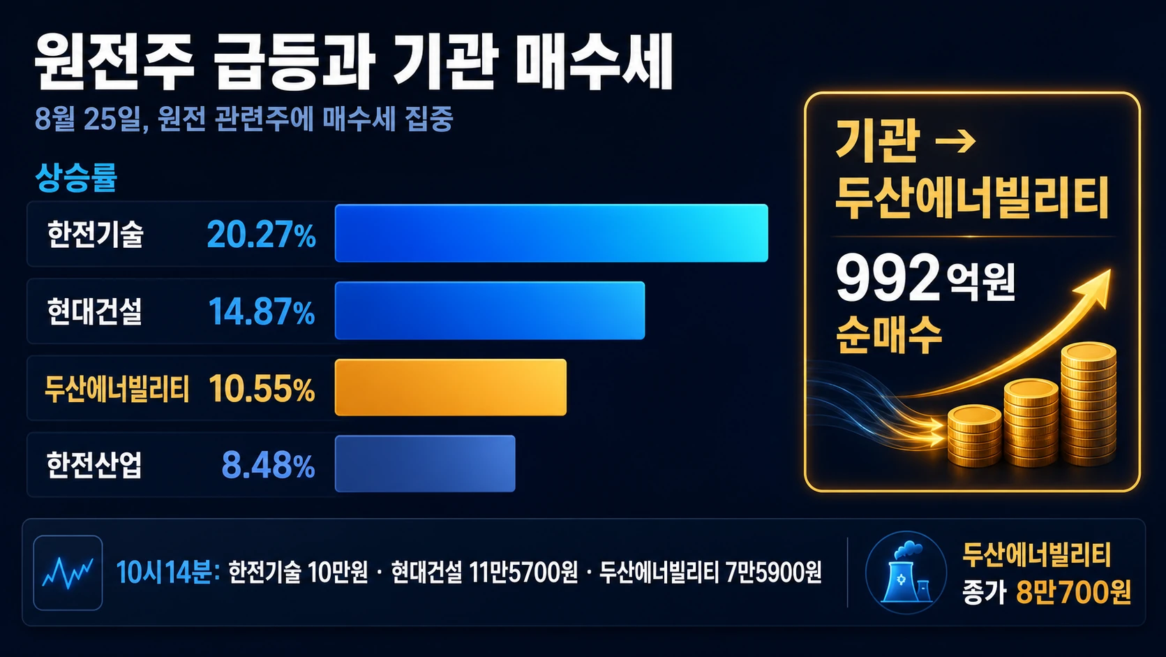 원전주 상승률과 기관 매수
