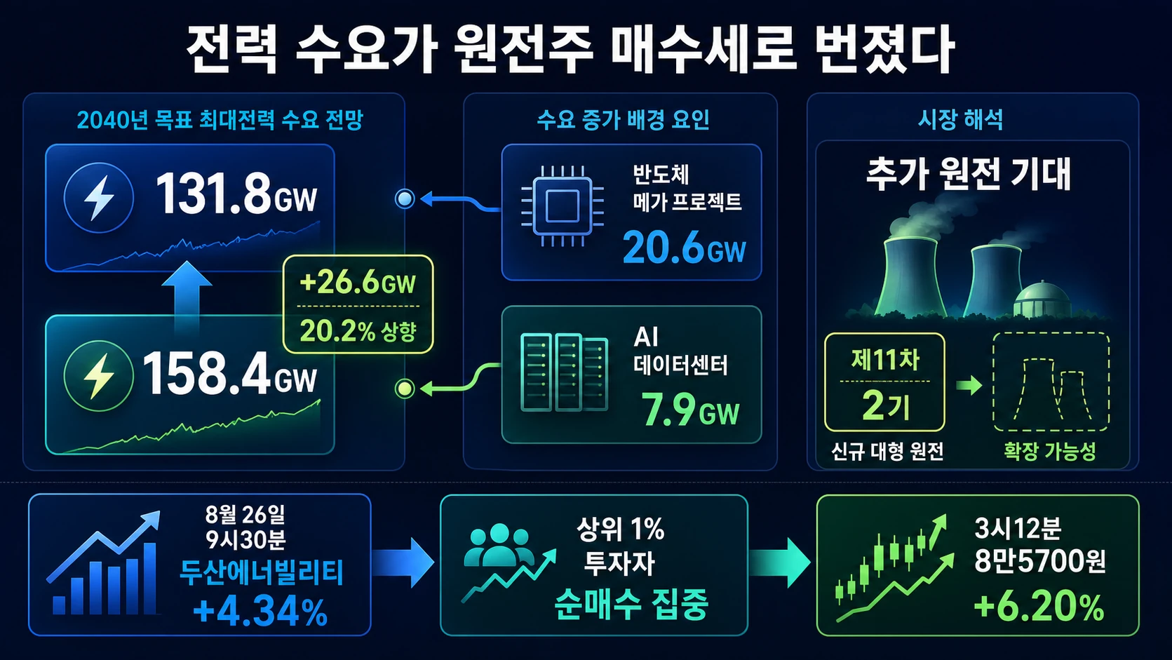 전력 수요 증가와 매수 집중