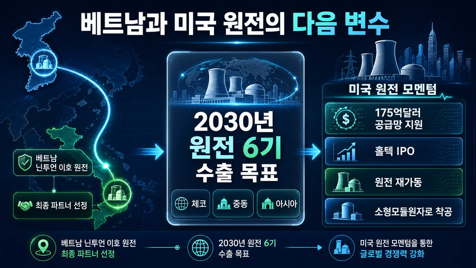 해외 원전 사업의 다음 일정