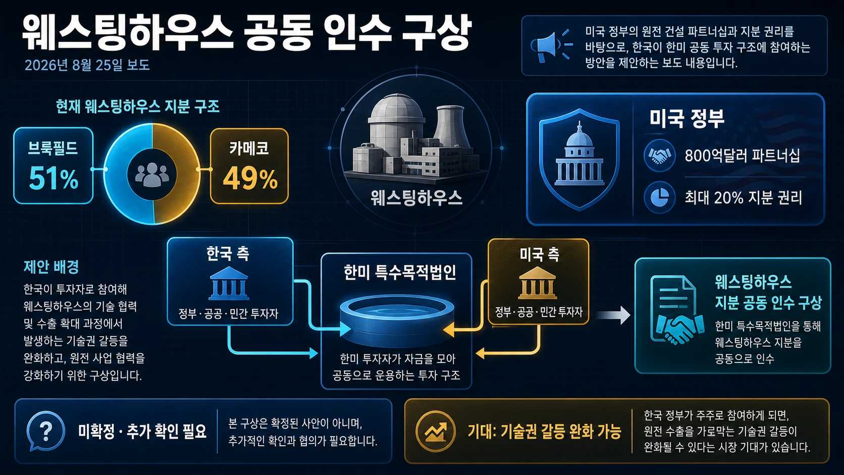 웨스팅하우스 지분 구조