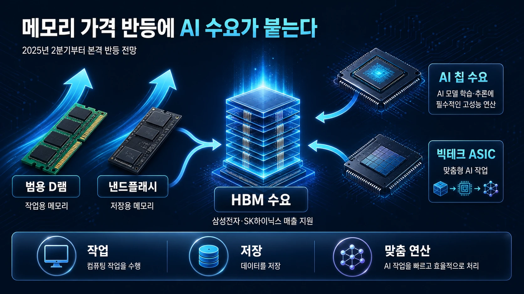 메모리와 AI 수요 흐름