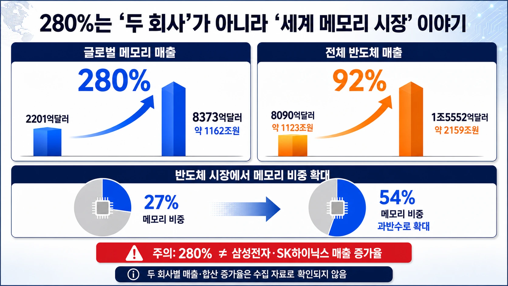 세계 메모리 시장 증가율