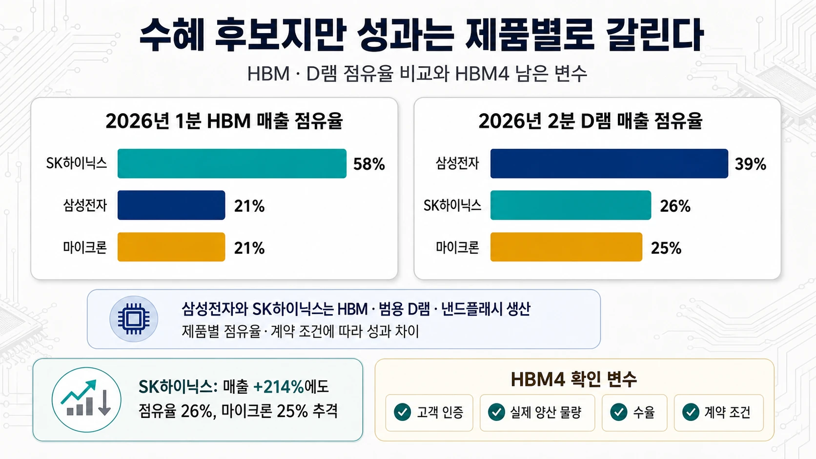 양사 점유율과 HBM4 변수