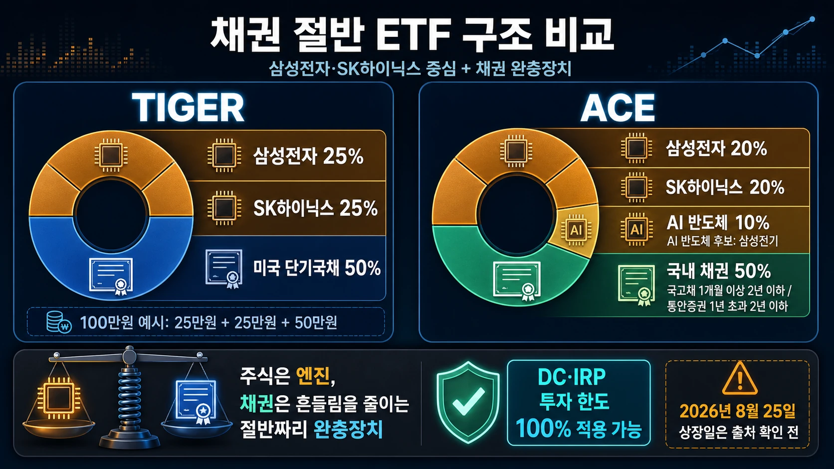 두 혼합 ETF 자산배분표