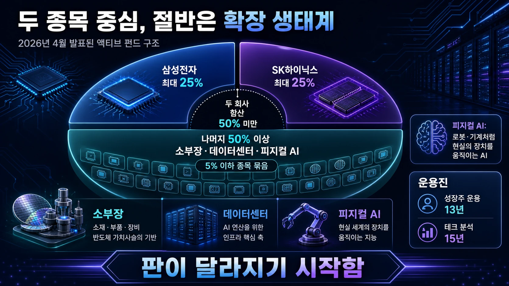두 회사와 성장산업 비중표