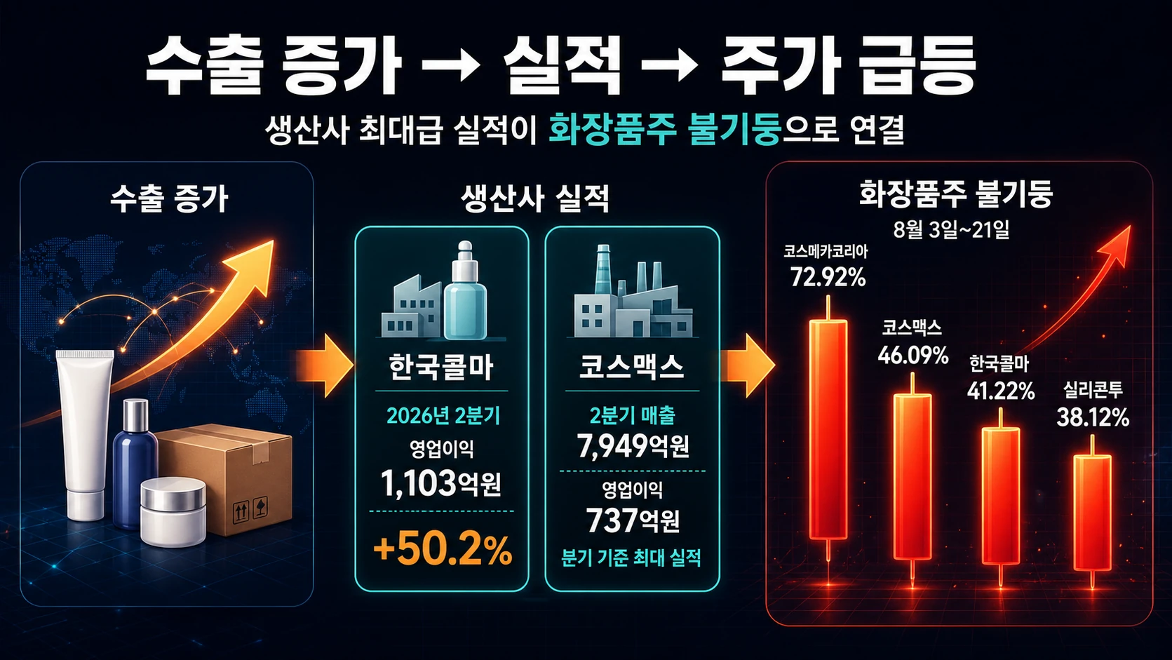생산사 실적과 주가 상승