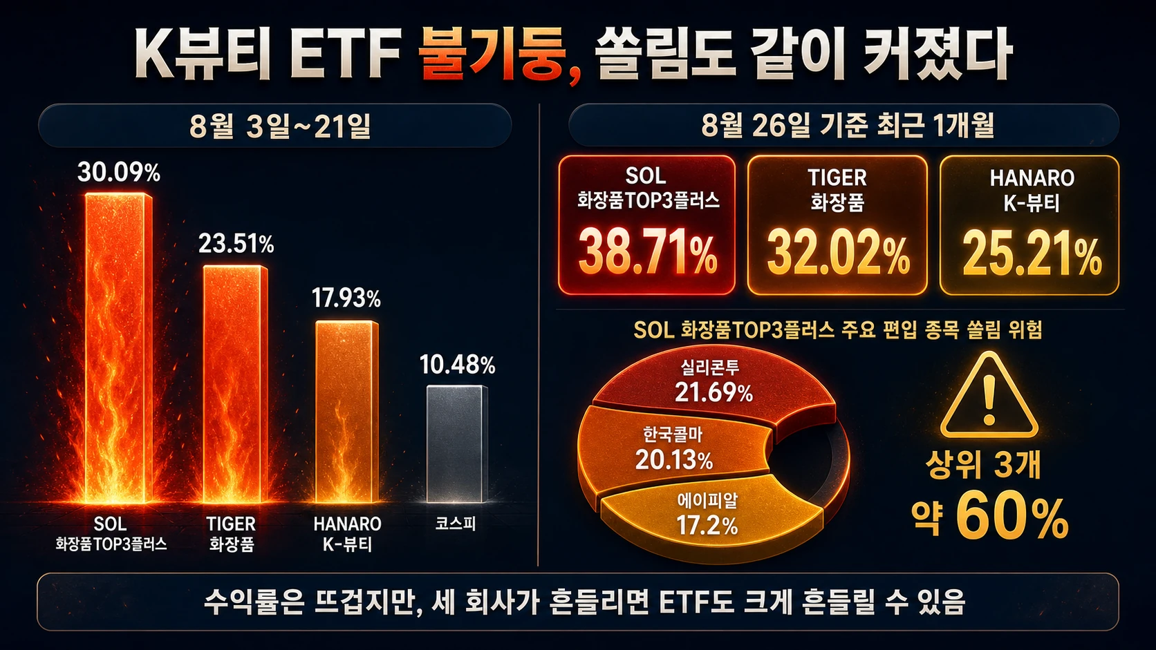ETF 수익률과 종목 쏠림