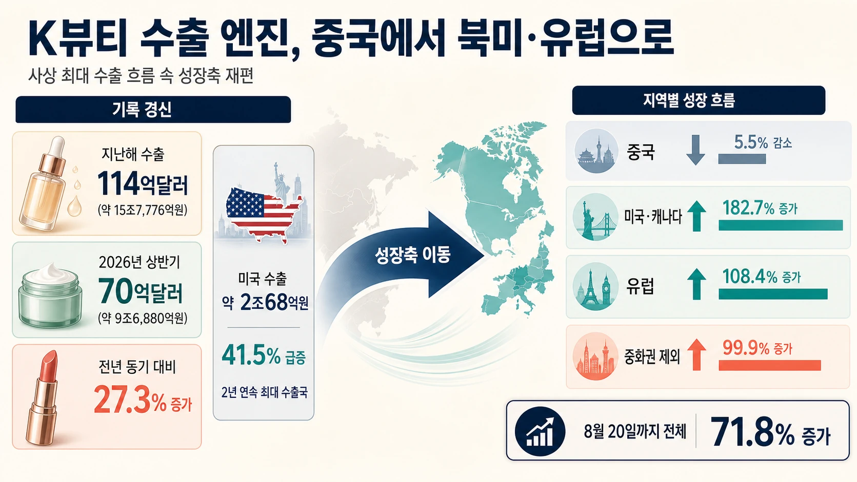지역별 화장품 수출 증감률