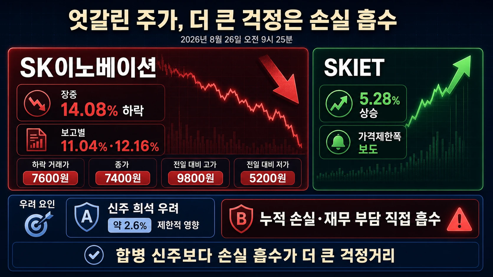 두 회사의 엇갈린 주가