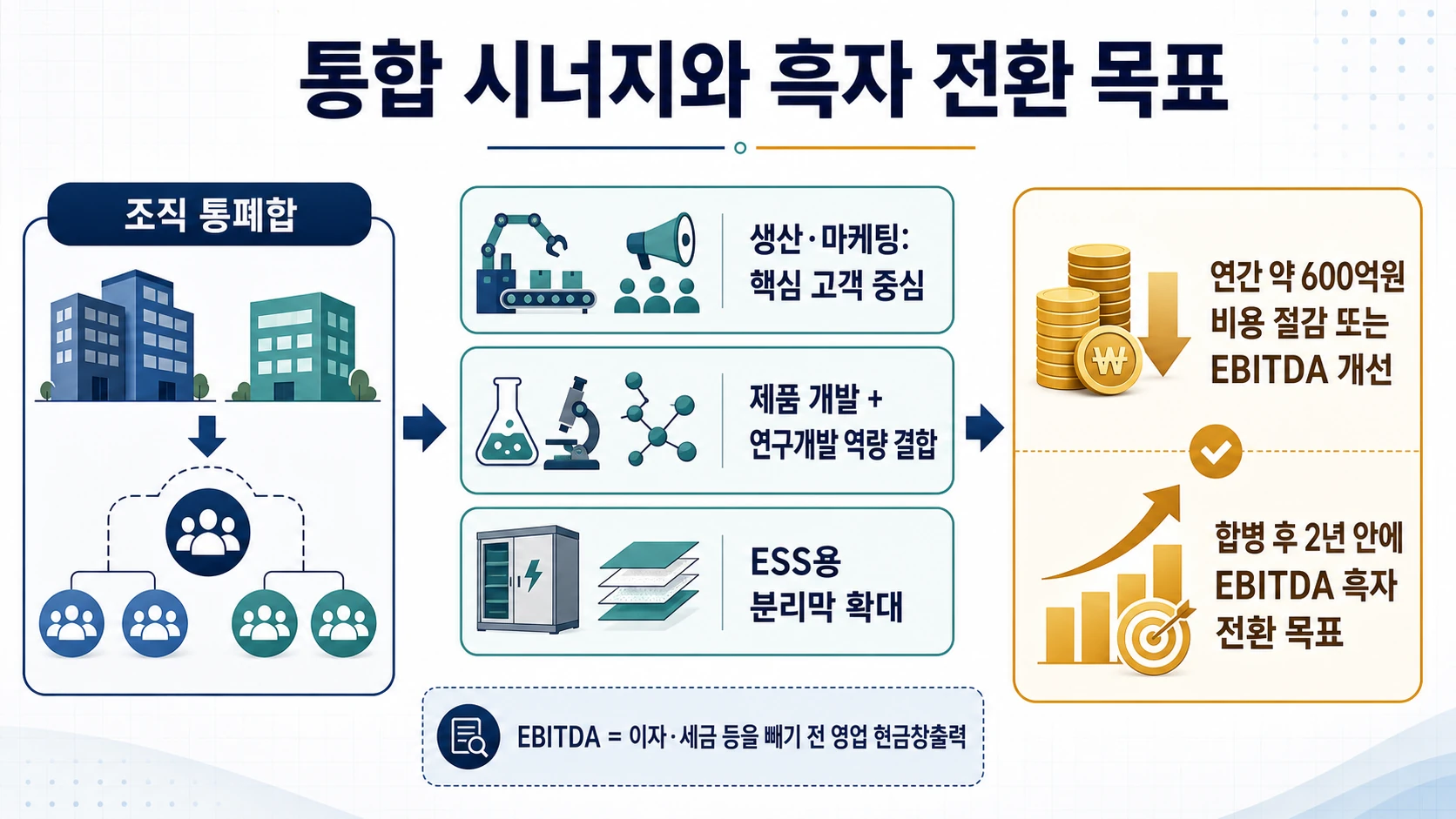비용 절감과 흑자 목표