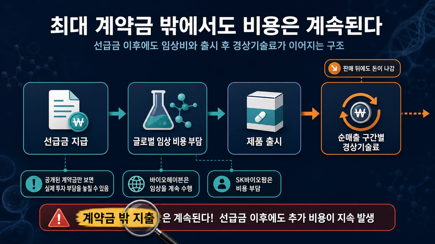 추가 비용 지급 흐름